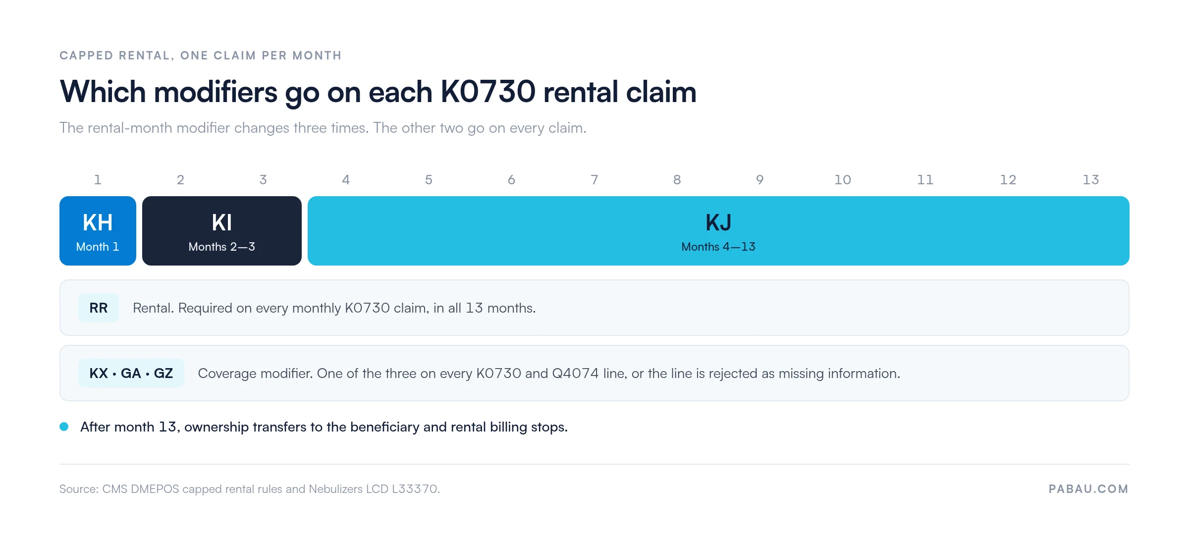 Timeline of the 13-month K0730 capped rental sequence.