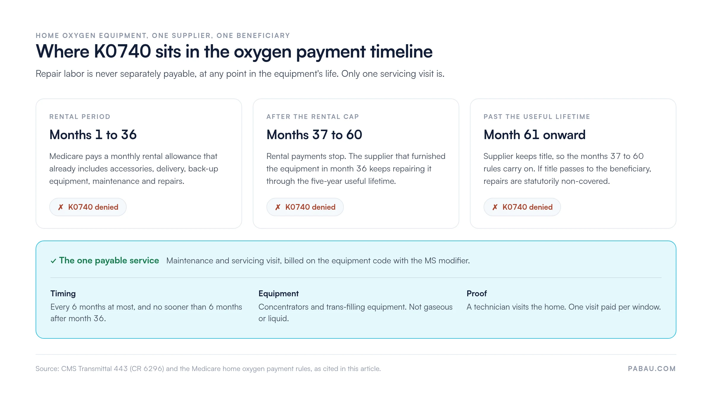 Timeline of Medicare home oxygen payment.
