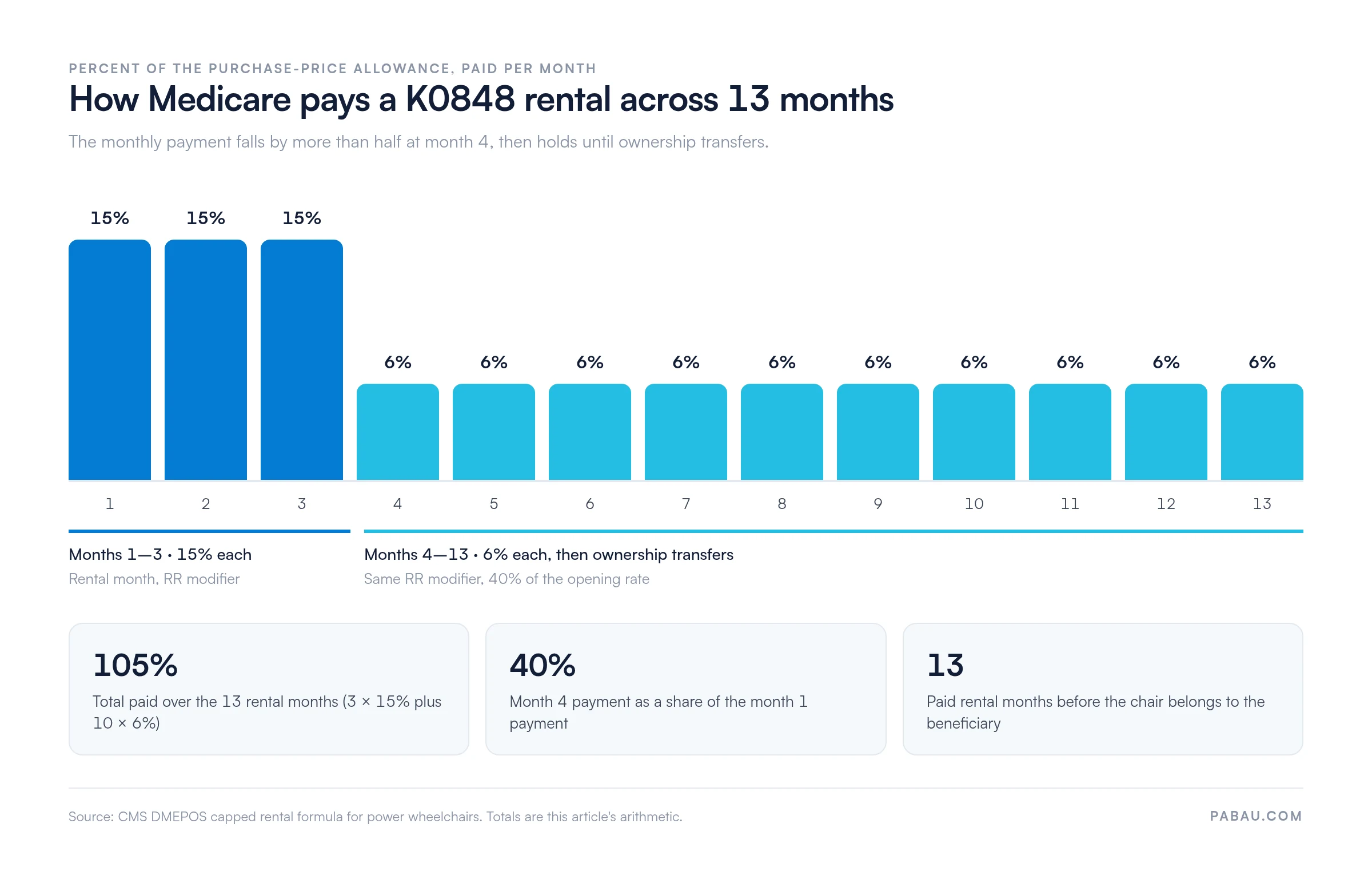 Bar chart of the K0848 capped rental.