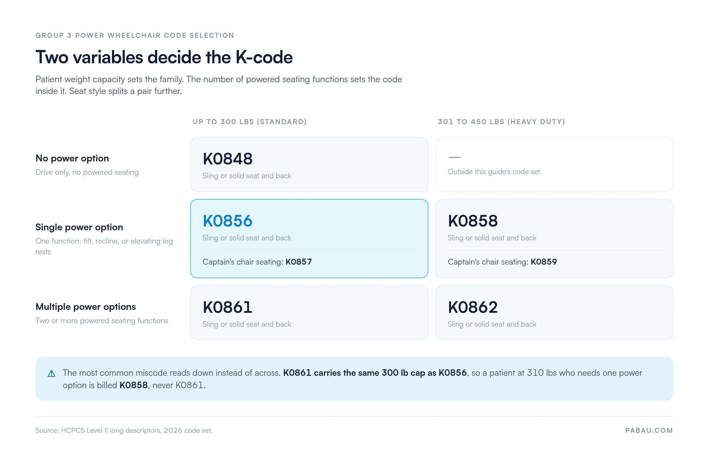 Group 3 K-codes: ≤300 lb K0848/K0856/K0861; 301–450 lb K0858/K0862
