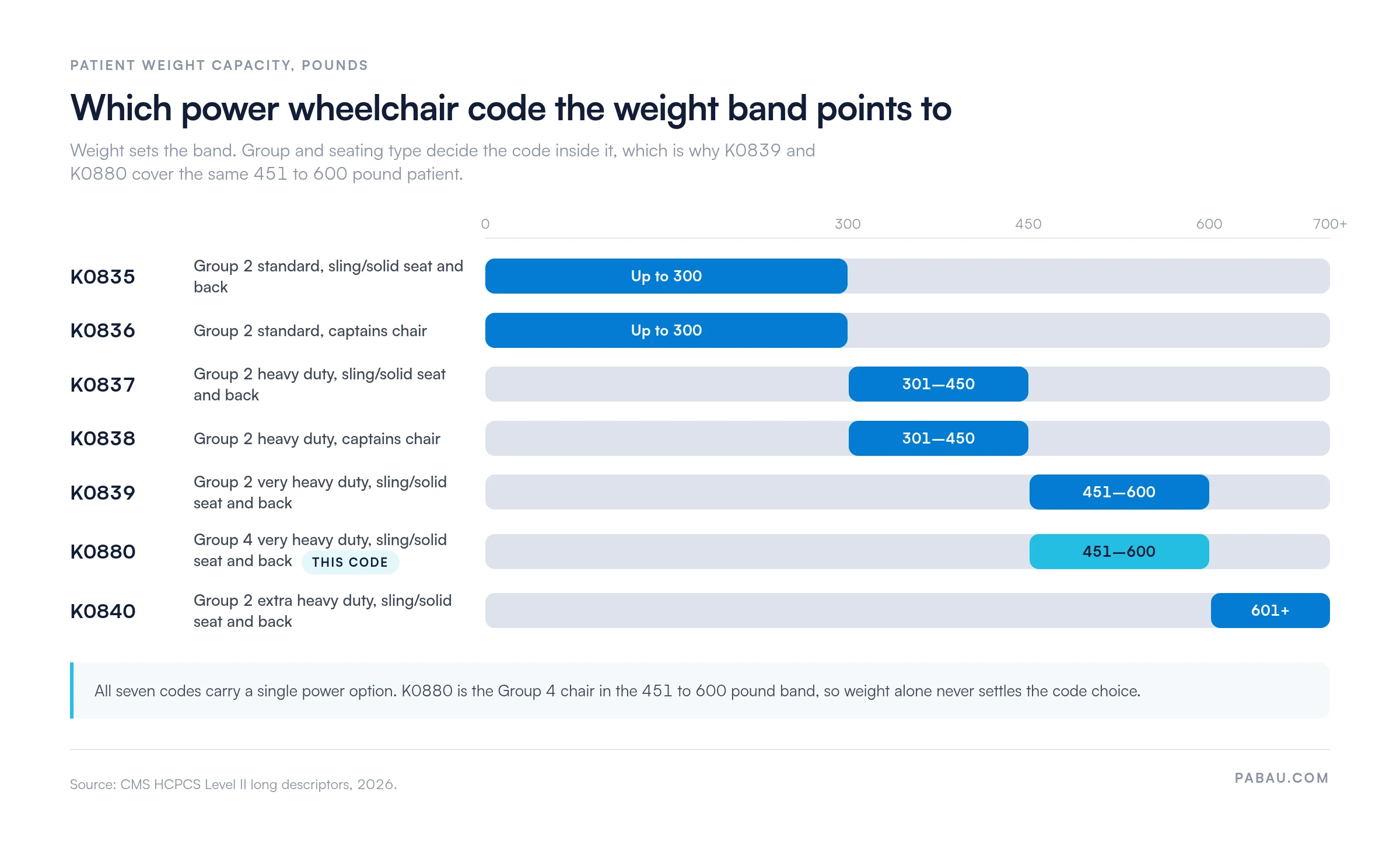 Range bars mapping HCPCS power wheelchair codes to patient weight bands.