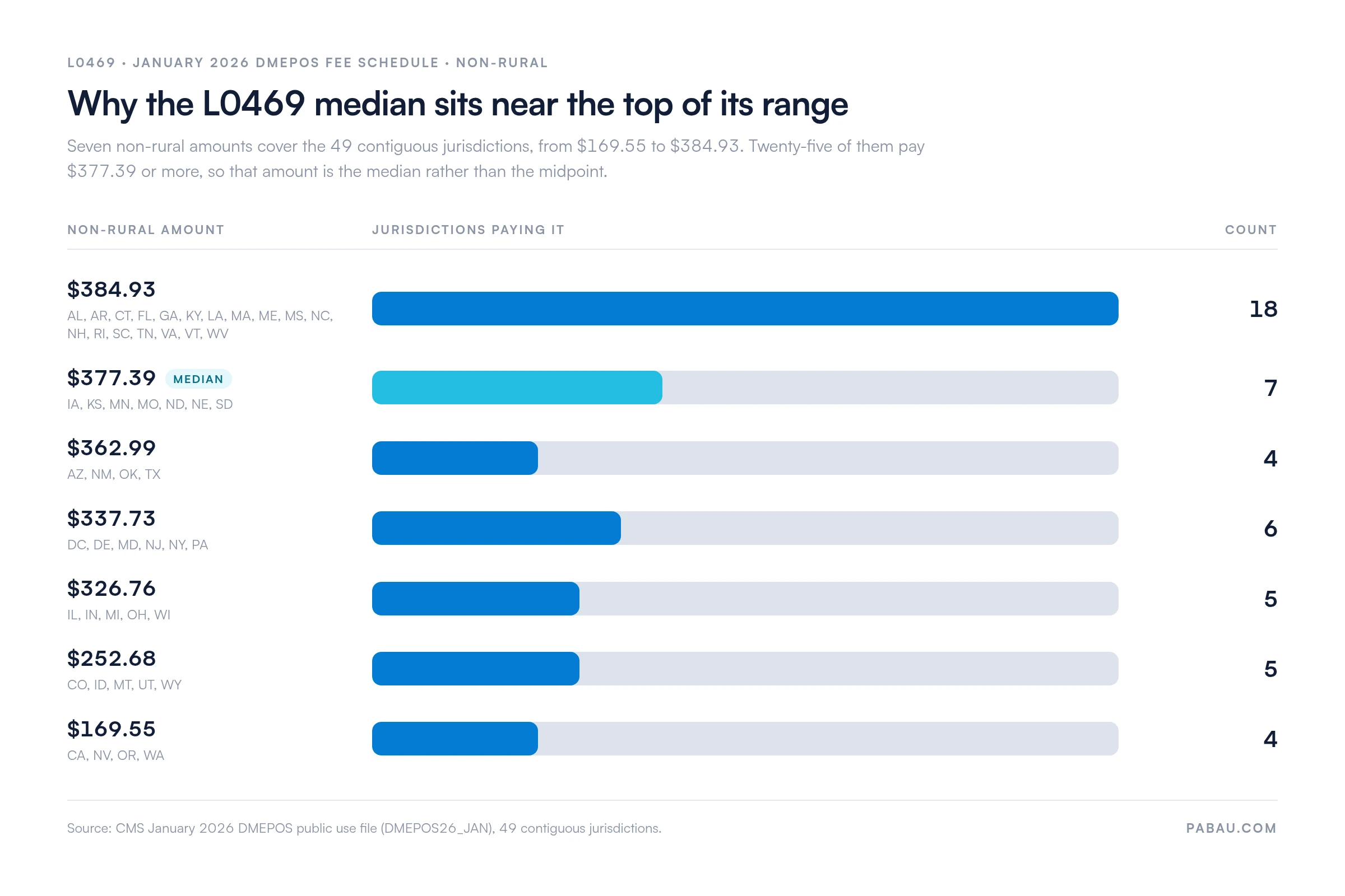 Bar chart of L0469 January 2026 non-rural Medicare fees across 49 contiguous jurisdictions: $384.93 in 18, $377.39 in 7 (the median), $362.99 in 4, $337.73 in 6, $326.76 in 5, $252.68 in 5 and $169.55 in 4