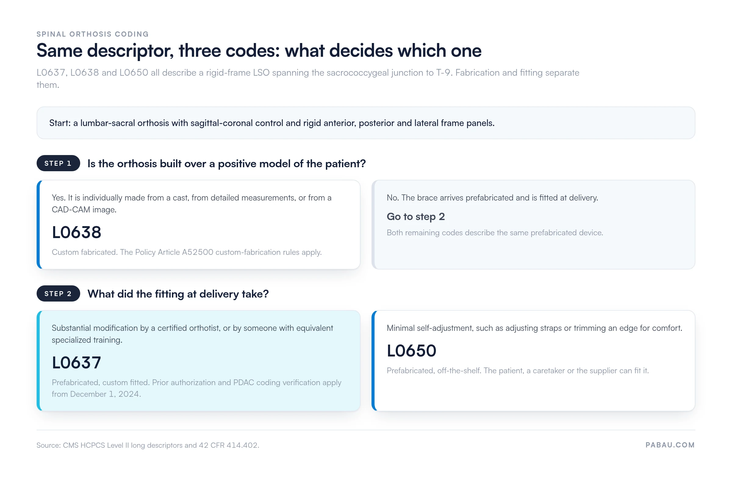 Decision diagram for rigid-frame LSO coding: L0638 custom, L0637 modified, L0650 off-the-shelf