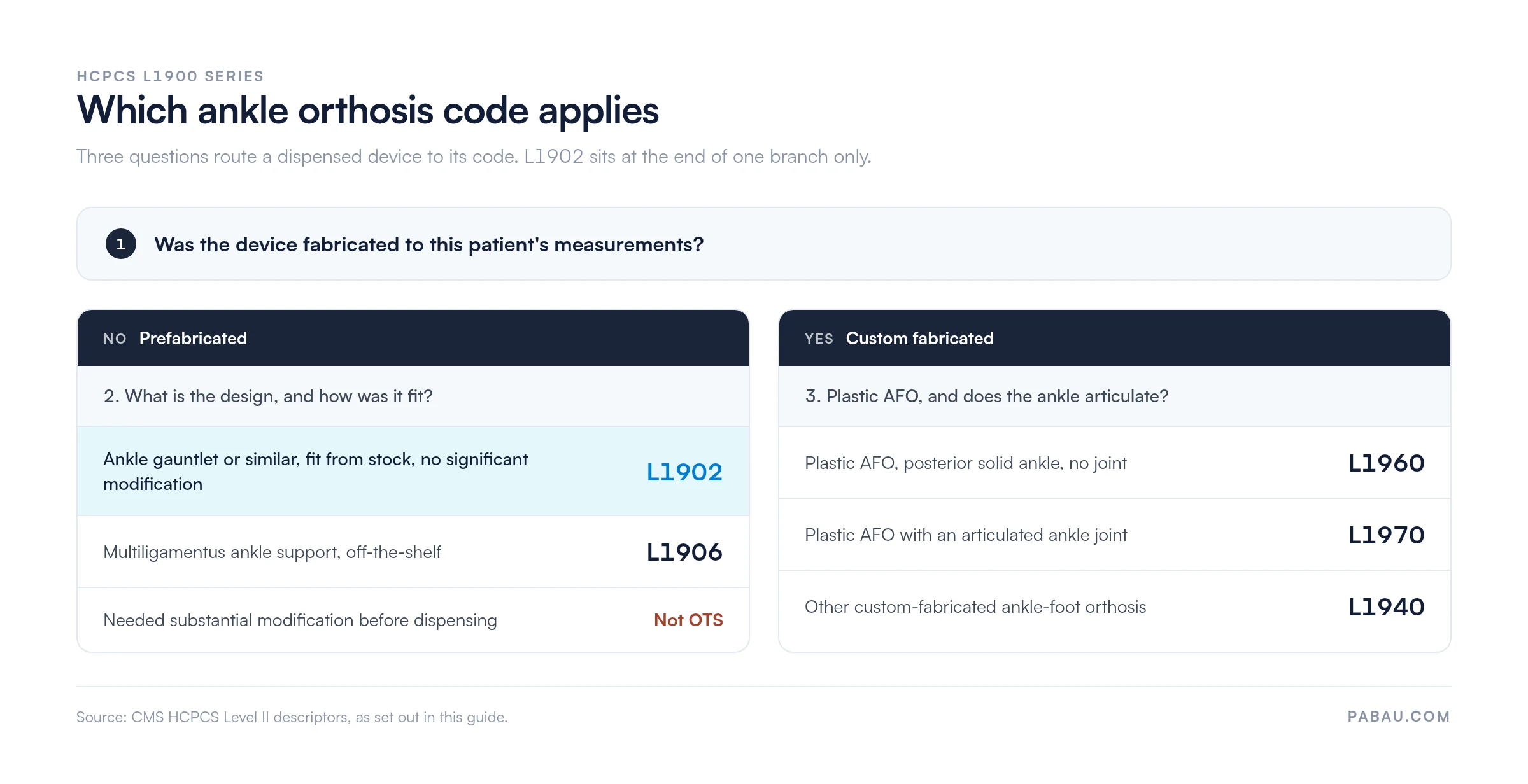 Decision tree for HCPCS L1900-series ankle orthosis codes.