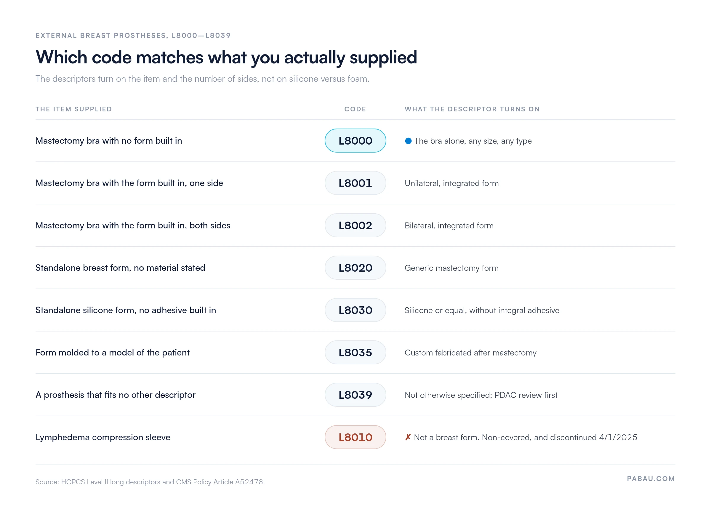 Code selection chart for external breast prosthesis codes L8000-L8039