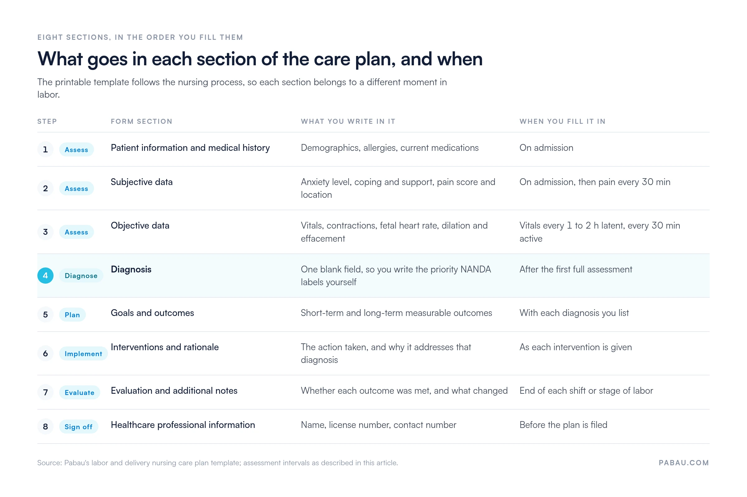 Table mapping the labor and delivery nursing care plan sections to the nursing process