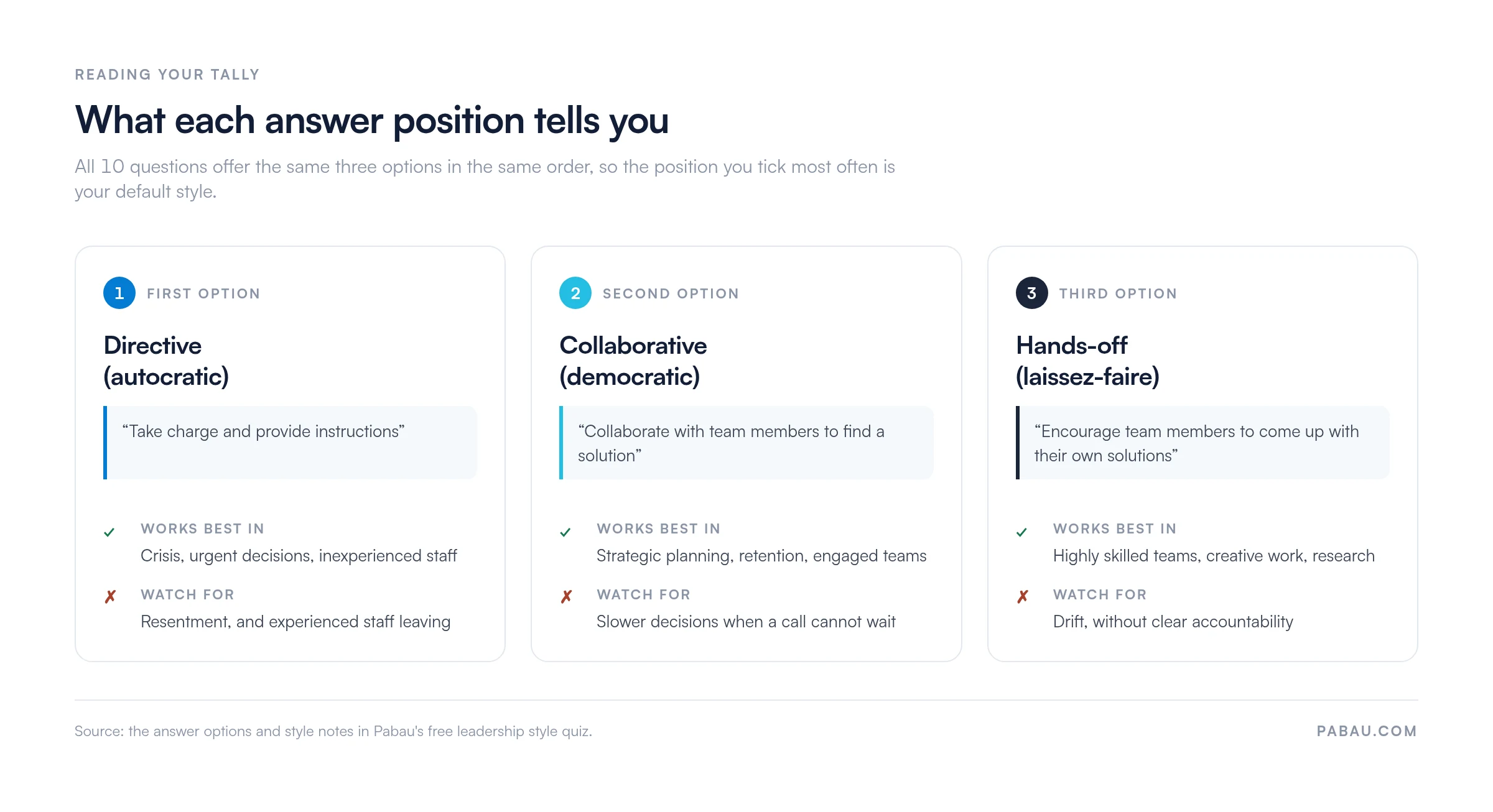 Three columns mapping the leadership style quiz answer positions: first option is directive or autocratic, best in a crisis and with inexperienced staff, watch for resentment; second option is collaborative or democratic, best for strategic planning and retention, watch for slower decisions; third option is hands-off or laissez-faire, best with highly skilled teams, watch for drift