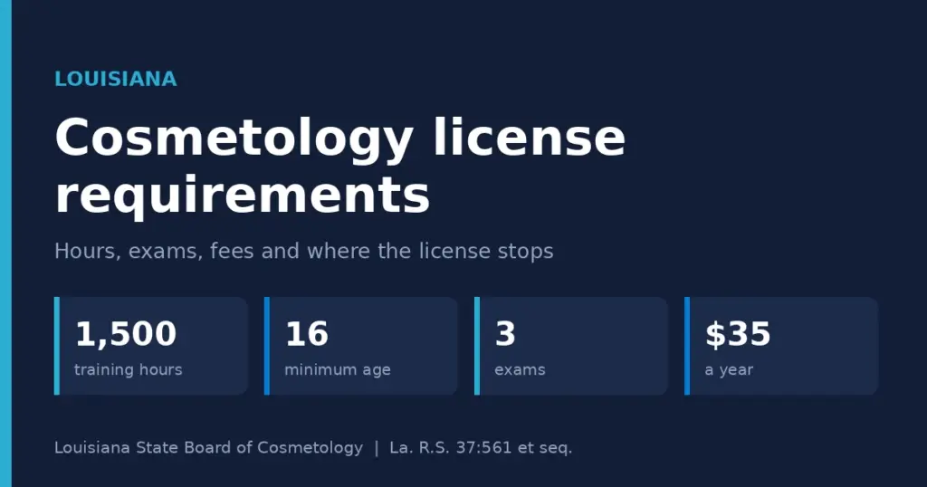 Louisiana cosmetology license requirements summary card showing 1,500 hours, age 16, three exams and $35 a year.