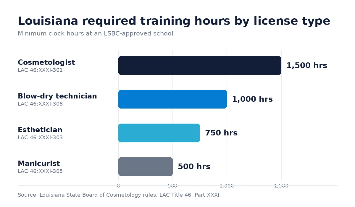Bar chart of Louisiana required cosmetology training hours by license type.