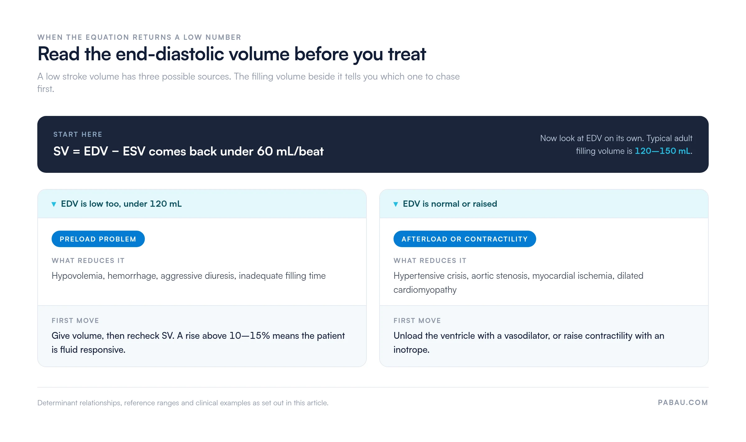Decision diagram: when SV = EDV minus ESV comes back under 60 mL per beat, check EDV against the typical 120 to 150 mL adult range. EDV under 120 mL points to preload, from hypovolemia, hemorrhage or aggressive diuresis, so give volume and recheck for a rise above 10 to 15 percent. Normal or raised EDV points to afterload or contractility, from hypertensive crisis, aortic stenosis, ischemia or dilated cardiomyopathy, so unload the ventricle or add an inotrope