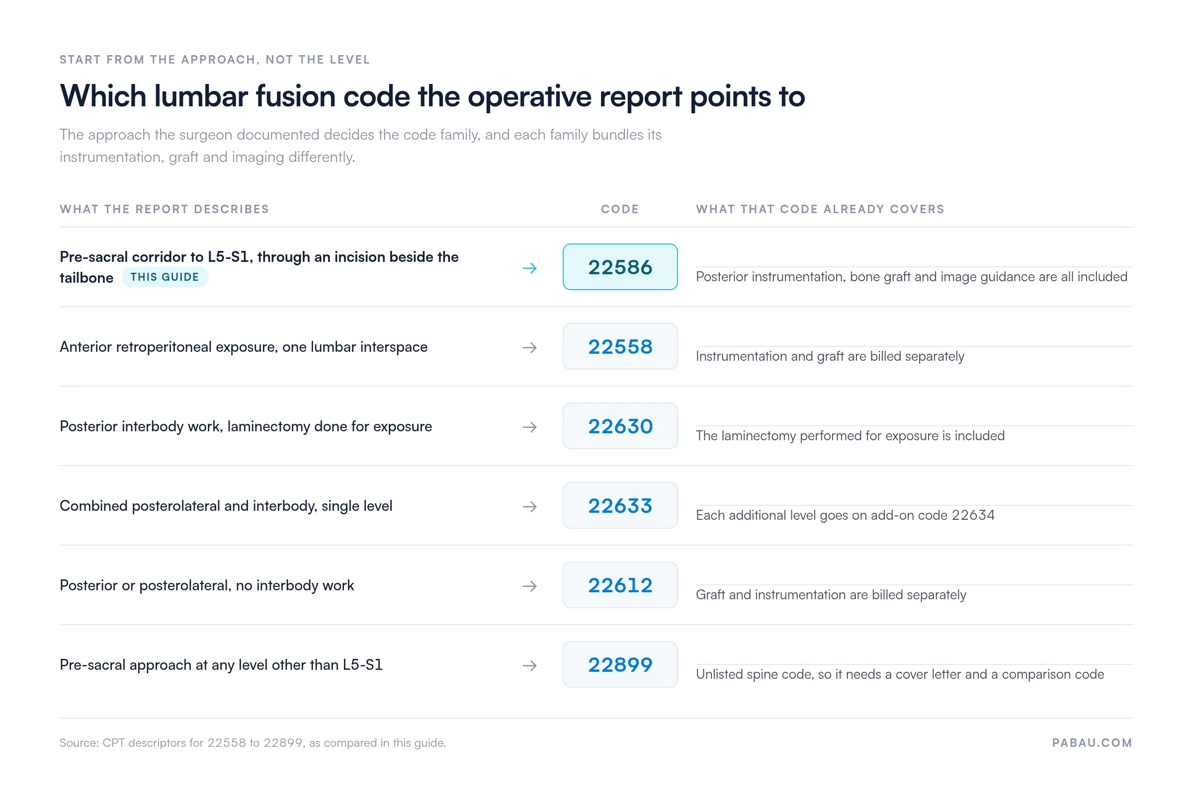 Decision chart mapping the documented surgical approach to the lumbar fusion CPT code.