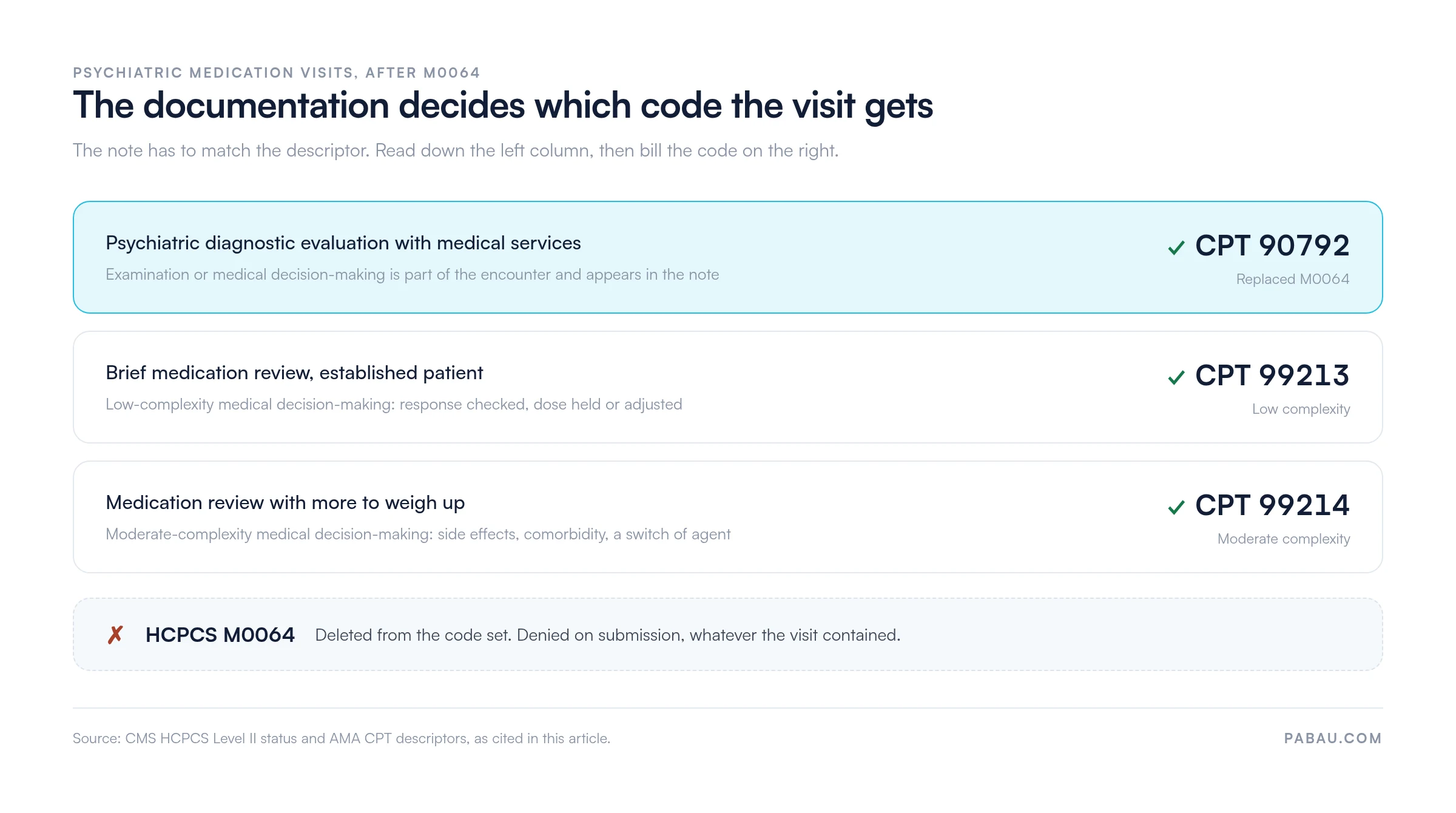 Decision chart for psychiatric medication visits