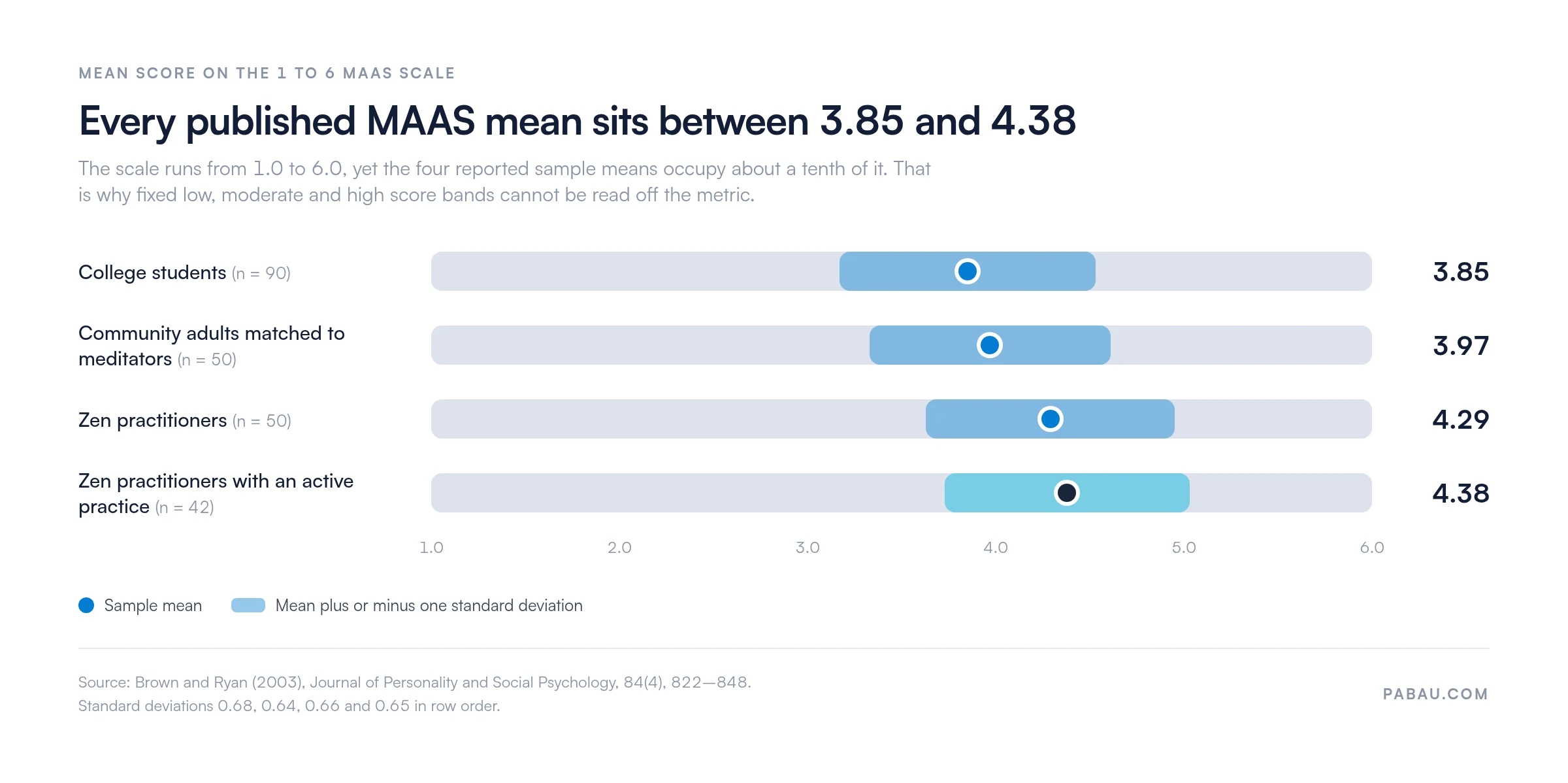 Range chart of published MAAS sample means on the 1 to 6 scale: college students 3.85 (SD 0.68), community adults matched to meditators 3.97 (SD 0.64), Zen practitioners 4.29 (SD 0.66), Zen practitioners with an active practice 4.38 (SD 0.65)