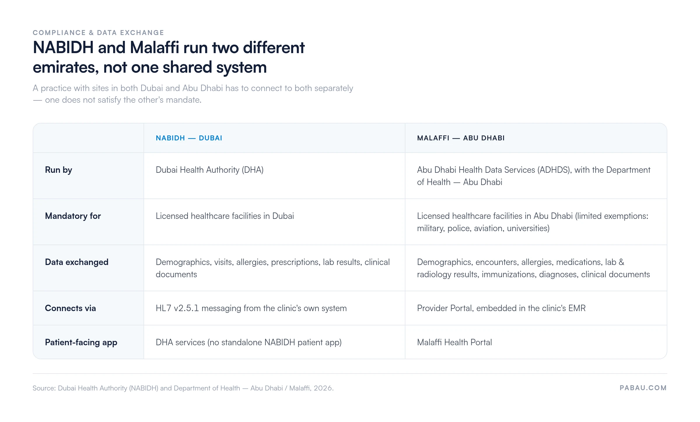 Table comparing Malaffi (Abu Dhabi) and NABIDH (Dubai) health information exchange systems