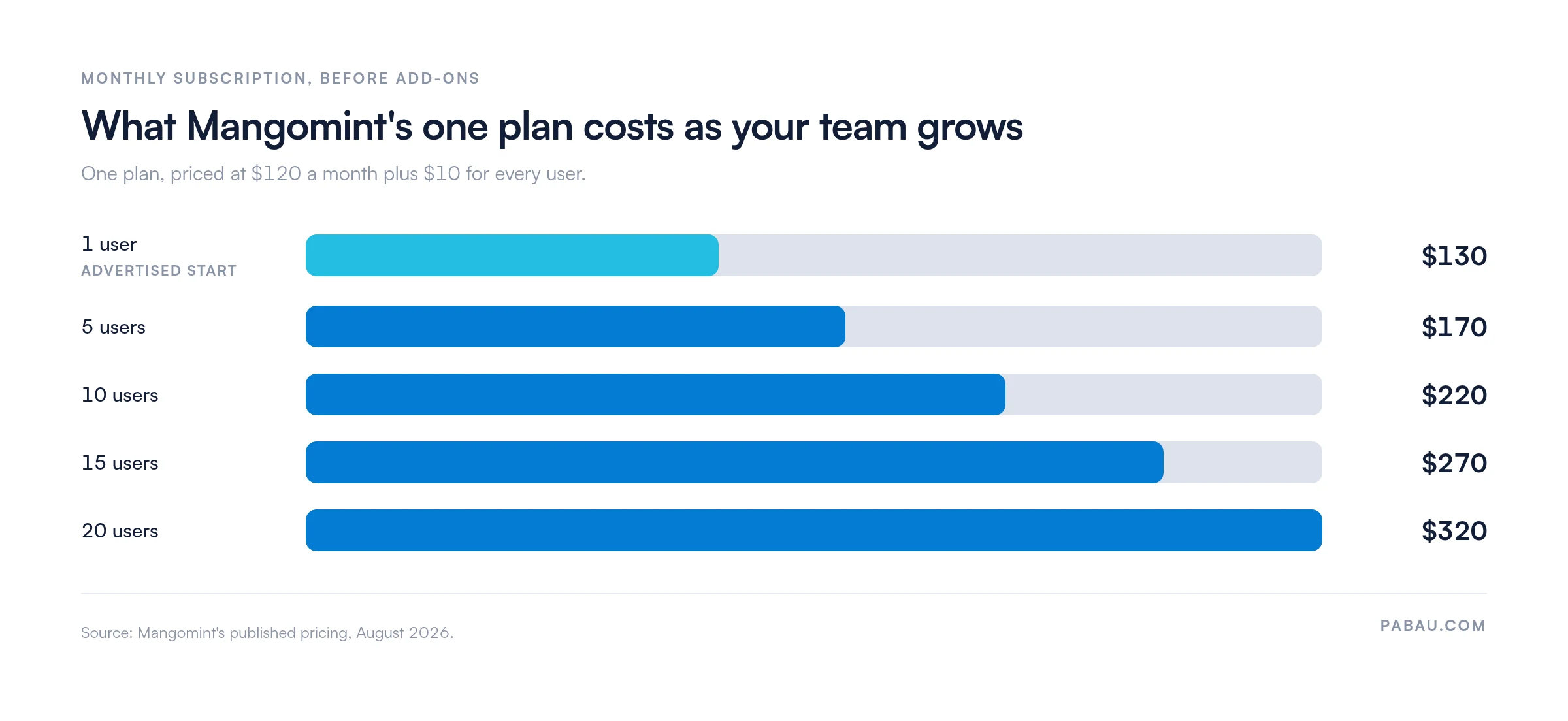 Bar chart of Mangomint's monthly cost by team size on one plan of $120 base plus $10 per user: 1 user $130, 5 users $170, 10 users $220, 15 users $270, 20 users $320