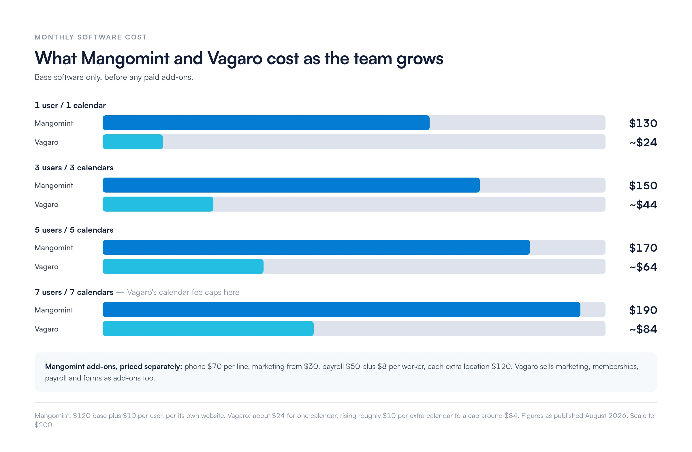 Bar chart of monthly base software cost by team size: Mangomint $130 for one user, $150 for three, $170 for five, $190 for seven; Vagaro about $24, $44, $64 and $84 for the same calendar counts