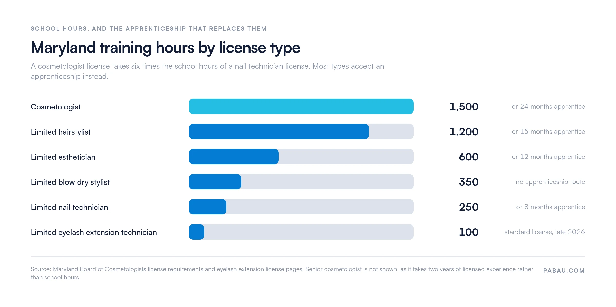 Ranked bars showing Maryland cosmetology training hours by license type: cosmetologist 1,500 hours or 24 months apprentice, limited hairstylist 1,200 or 15 months, limited esthetician 600 or 12 months, limited blow dry stylist 350 with no apprenticeship route, limited nail technician 250 or 8 months, and limited eyelash extension technician 100 hours from late 2026