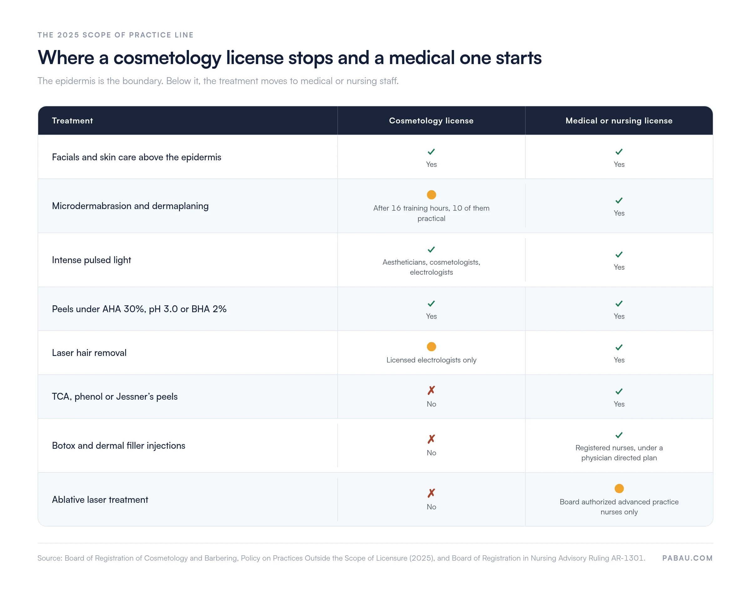 Table comparing what a Massachusetts cosmetology license and a medical or nursing license each allow
