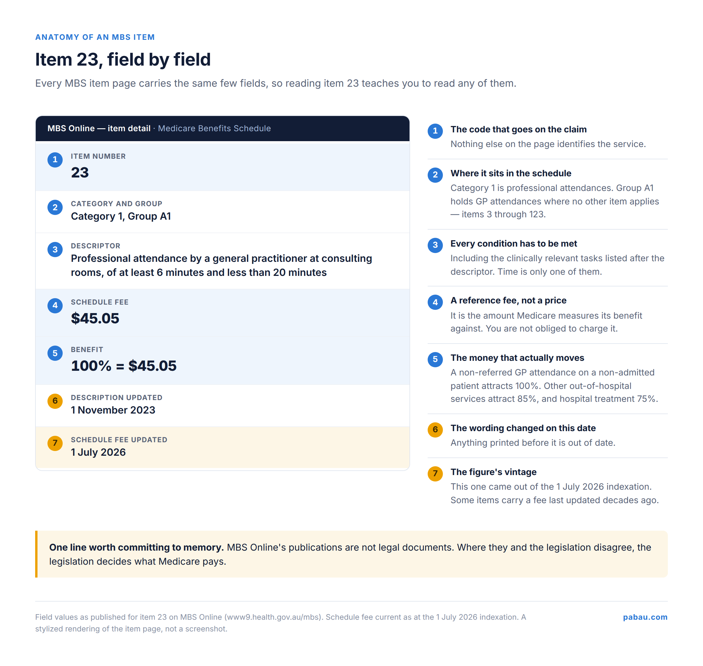 Annotated diagram of the MBS item 23 entry with callouts labelling the item number, category and group, descriptor, schedule fee, the 100 percent benefit line, and the schedule fee updated date
