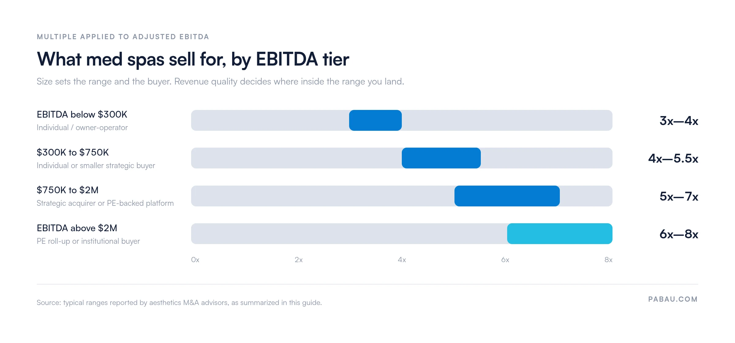 Range bars of med spa EBITDA multiples by tier: 3x to 4x under $300K up to 6x to 8x above $2M