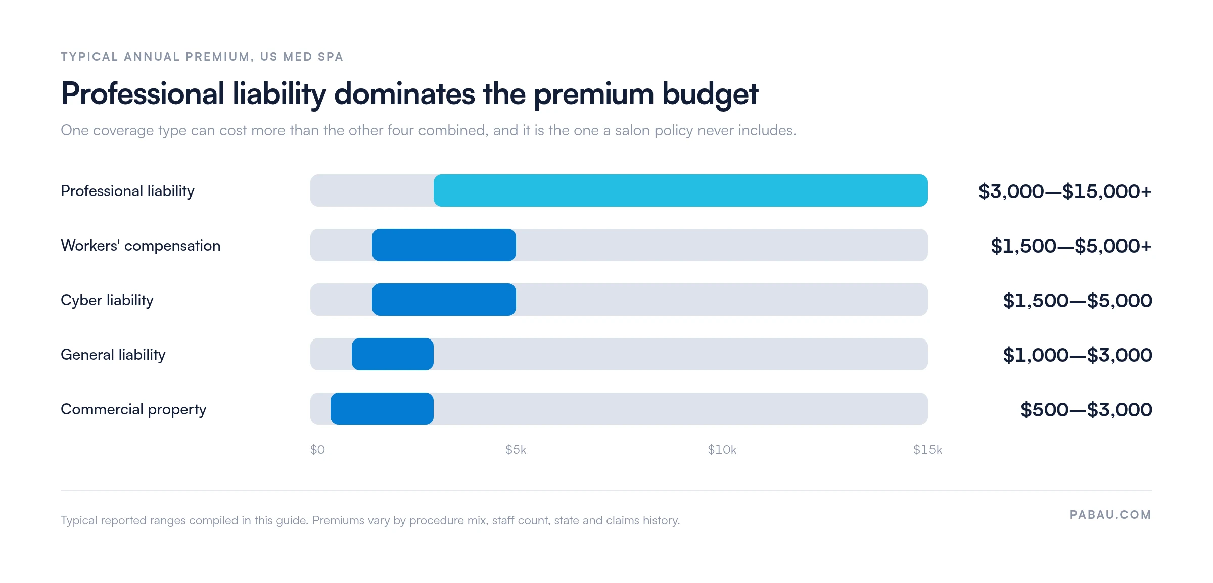 Range bars of annual med spa insurance premiums by coverage type, from $500 to $15,000 or more