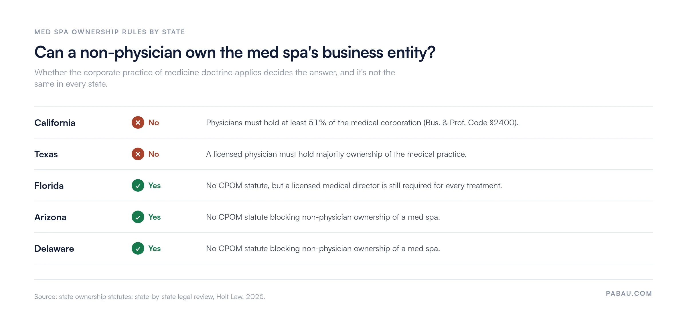 Table showing whether a non-physician can own a med spa's business entity: no in California and Texas, yes in Florida, Arizona, and Delaware
