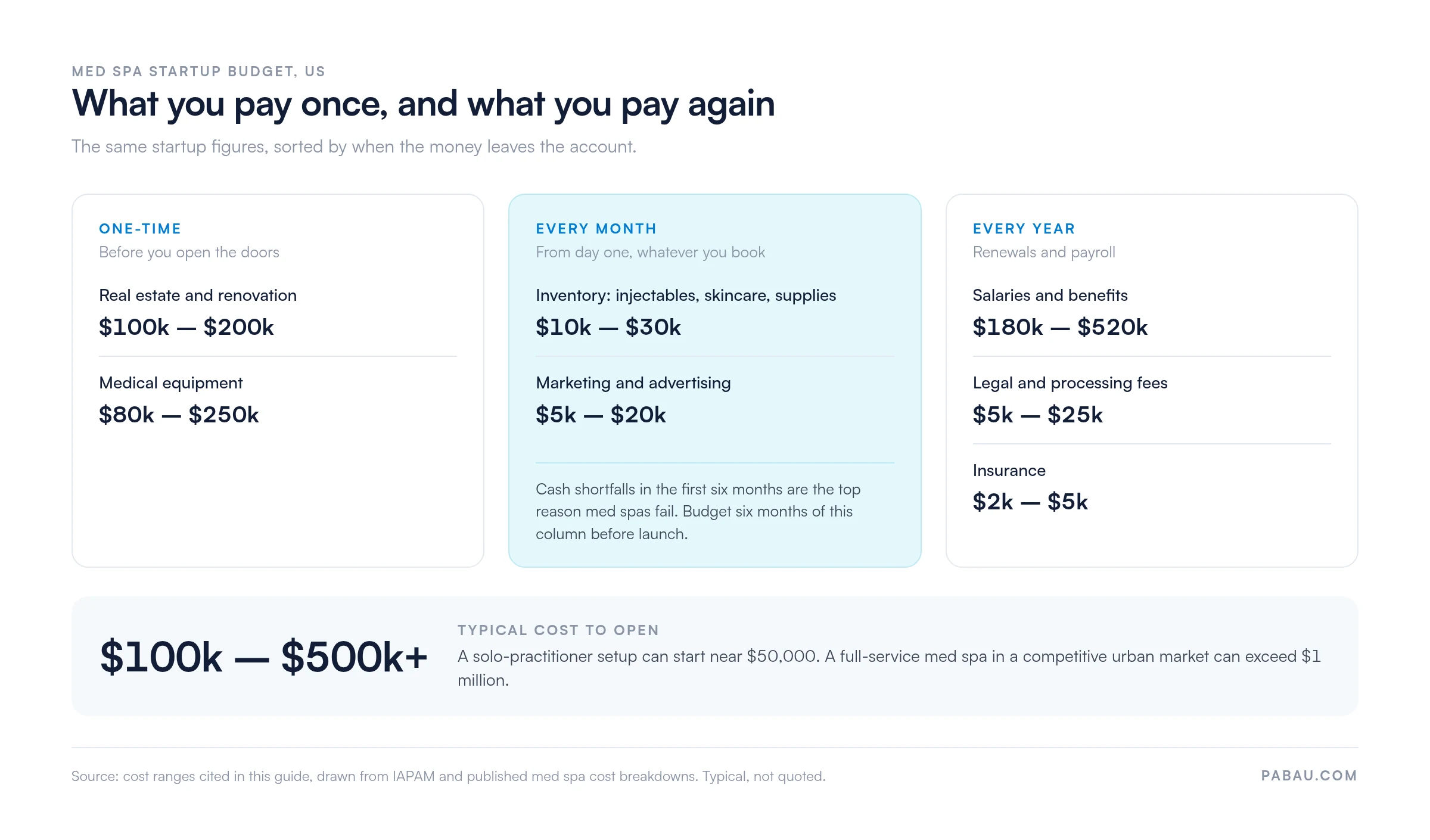 Med spa startup costs sorted by cadence. One-time: real estate and renovation $100k to $200k, medical equipment $80k to $250k. Every month: inventory $10k to $30k, marketing $5k to $20k. Every year: salaries and benefits $180k to $520k, legal and processing fees $5k to $25k, insurance $2k to $5k. Typical cost to open is $100,000 to $500,000 or more.