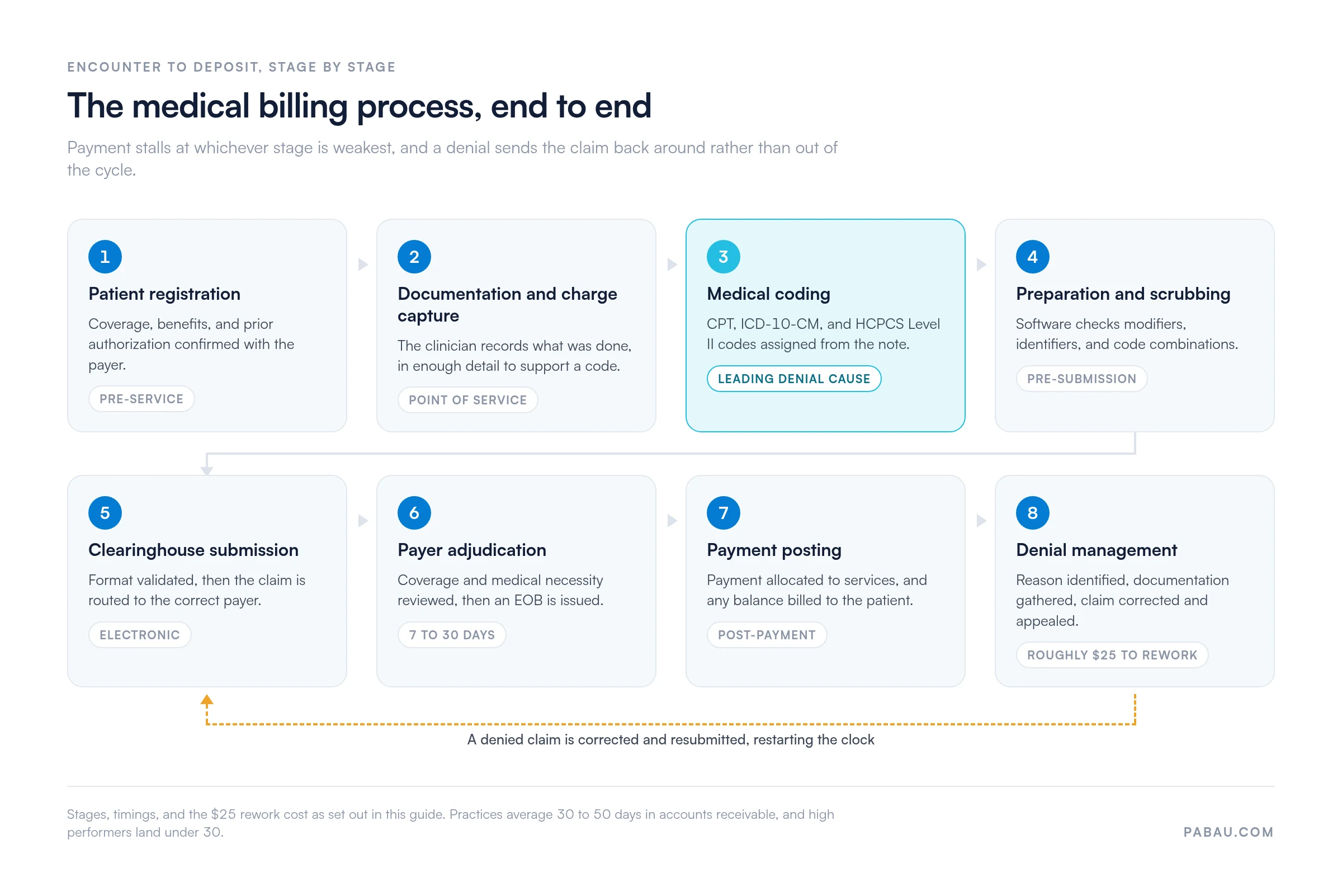 Flow chart of the eight-stage medical billing process: patient registration, documentation and charge capture, medical coding, claim preparation and scrubbing, clearinghouse submission, payer adjudication in 7 to 30 days, payment posting, and denial management. A dashed return arrow shows denied claims going back for correction and resubmission, at roughly 25 dollars of staff time each.