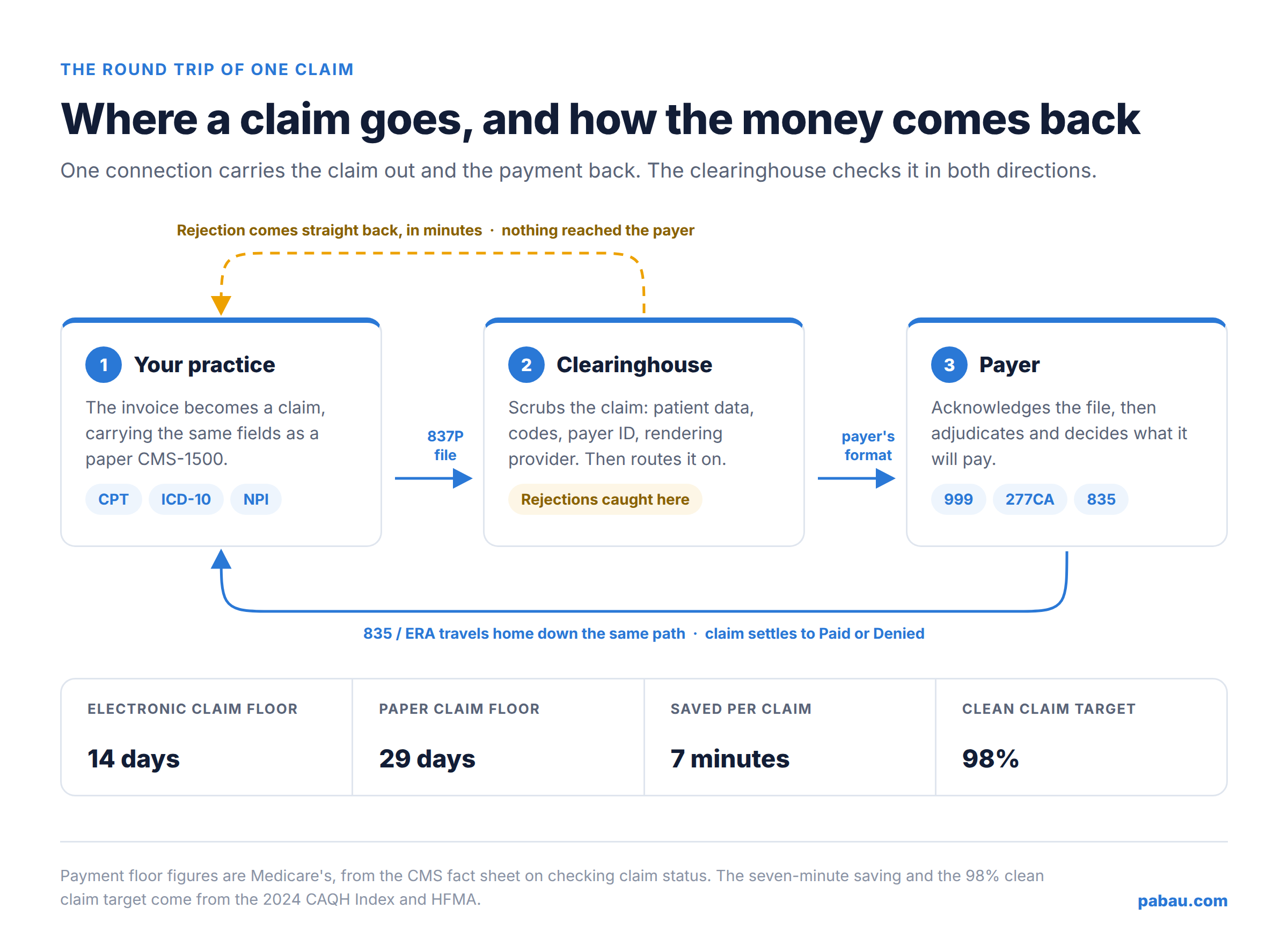 Flow diagram of a claim traveling from a practice to a clearinghouse to the payer and back as an 835 ERA