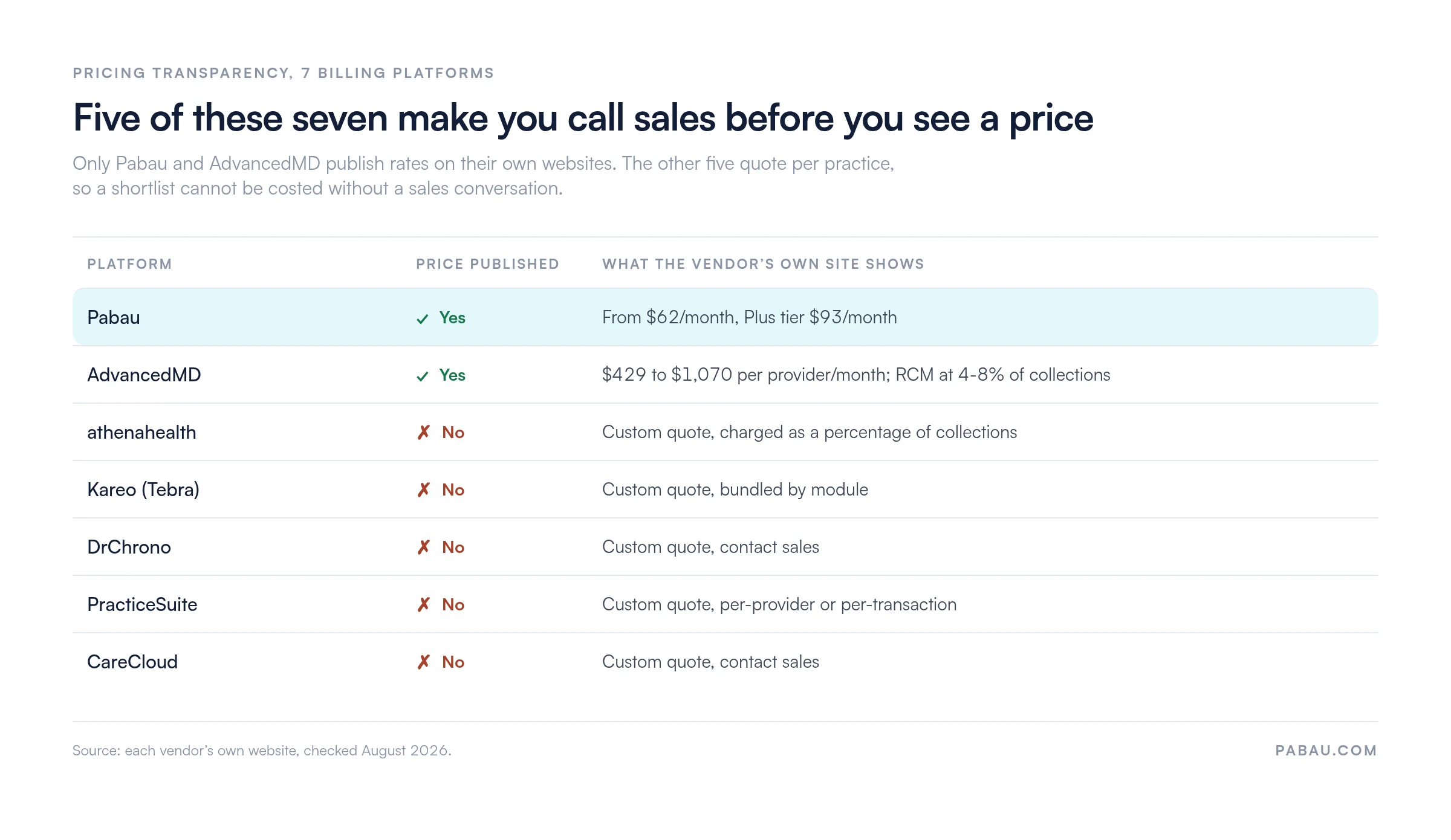 Table of pricing transparency across seven medical billing platforms.
