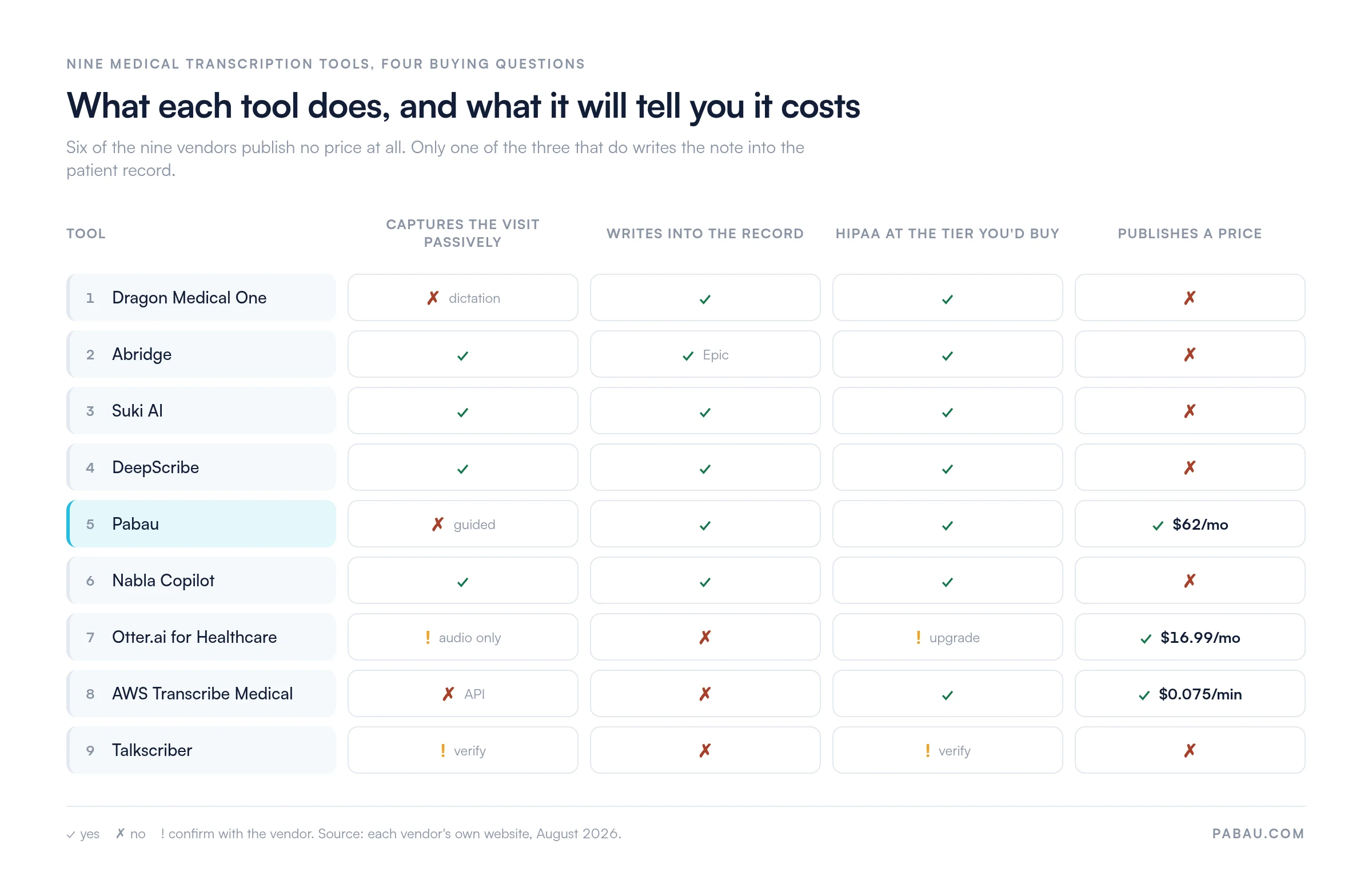 Capability matrix for nine medical transcription tools. Only Pabau at $62 a month, Otter.ai at $16.99 a month and AWS Transcribe Medical at $0.075 a minute publish a price; the other six do not. Dragon Medical One, Abridge, Suki AI, DeepScribe, Pabau and Nabla Copilot write notes into the record, while Otter.ai, AWS and Talkscriber do not. Otter.ai needs a plan upgrade for HIPAA and Talkscriber's HIPAA status must be confirmed with the vendor.