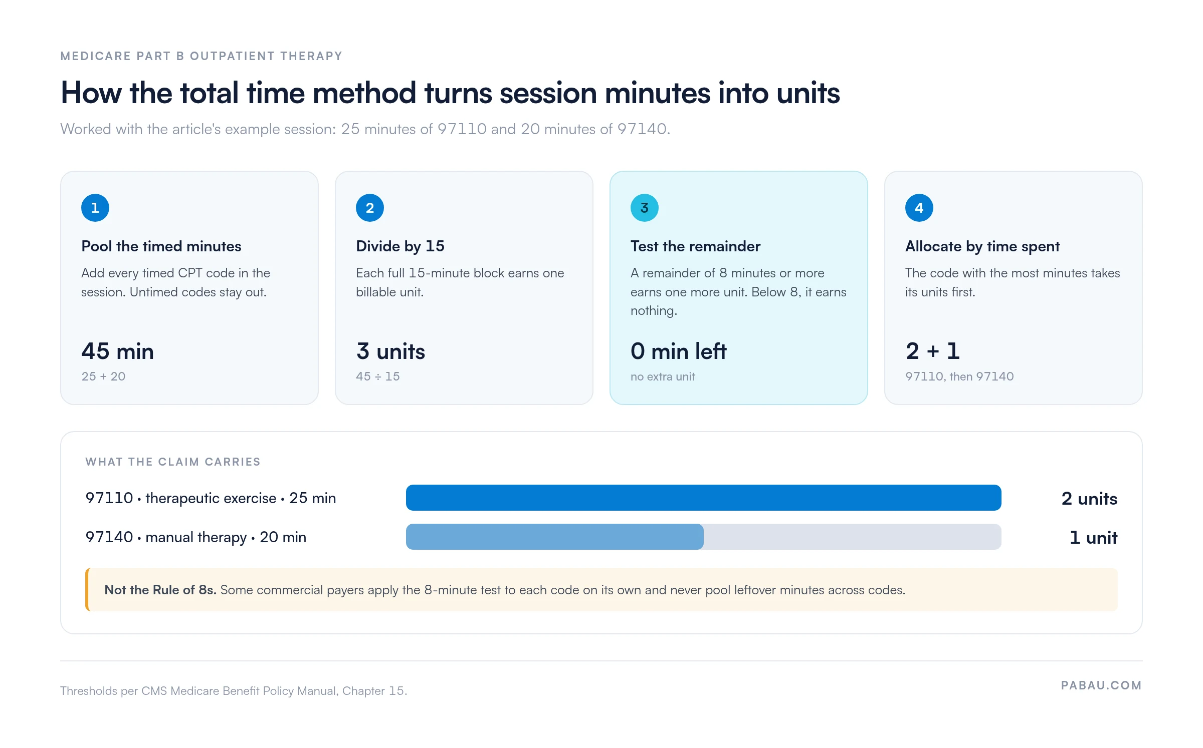 Four-step flow of Medicare's total time method: pool 25 minutes of CPT 97110 and 20 minutes of 97140 into 45 timed minutes, divide by 15 for 3 units, test the 0-minute remainder against the 8-minute threshold, then allocate 2 units to 97110 and 1 unit to 97140