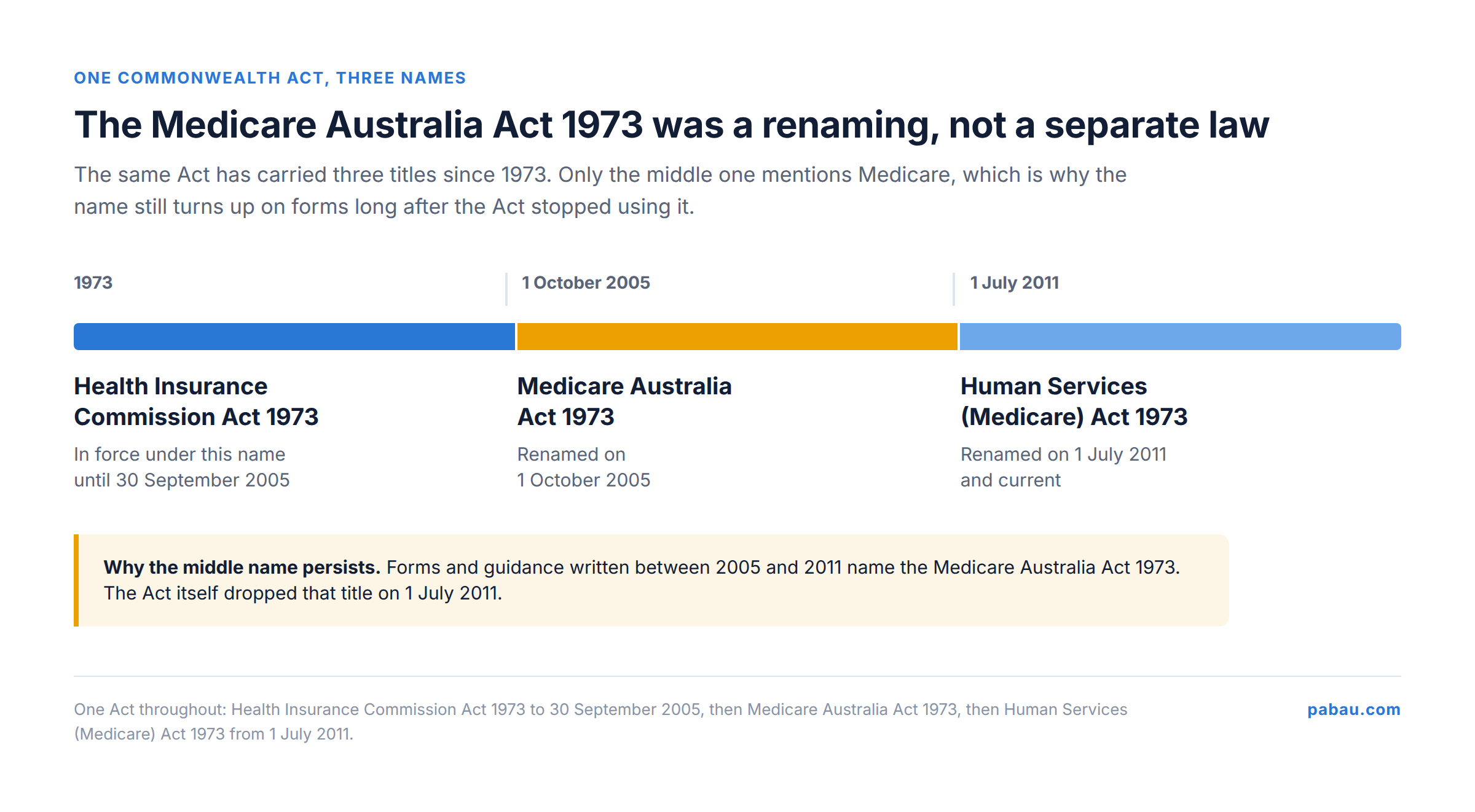 Horizontal timeline of one Commonwealth Act under three names: Health Insurance Commission Act 1973 until 30 September 2005, Medicare Australia Act 1973 from 1 October 2005, and Human Services (Medicare) Act 1973 from 1 July 2011