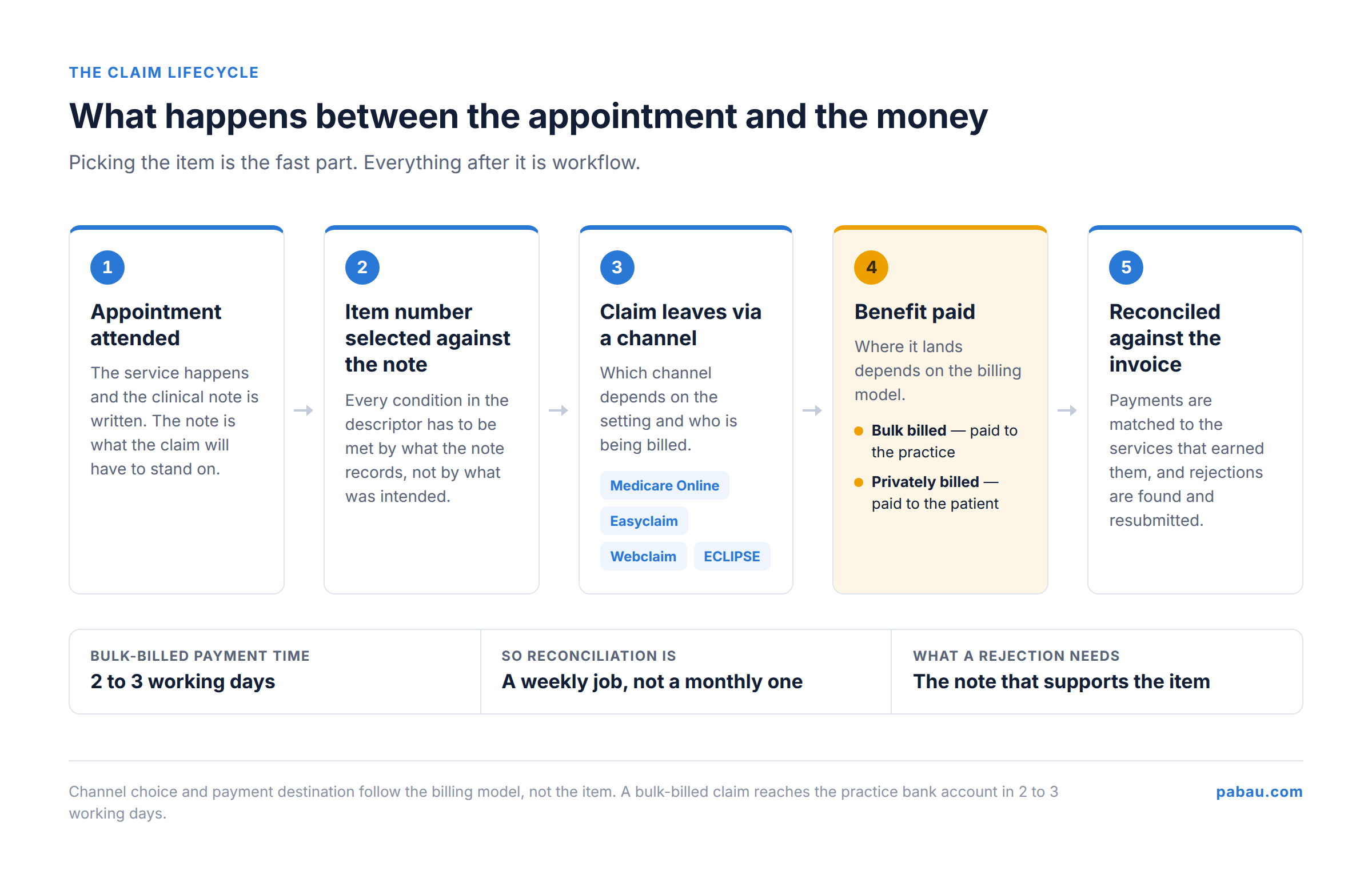 Flowchart of a Medicare claim moving from appointment to item selection, claiming channel, benefit payment and reconciliation