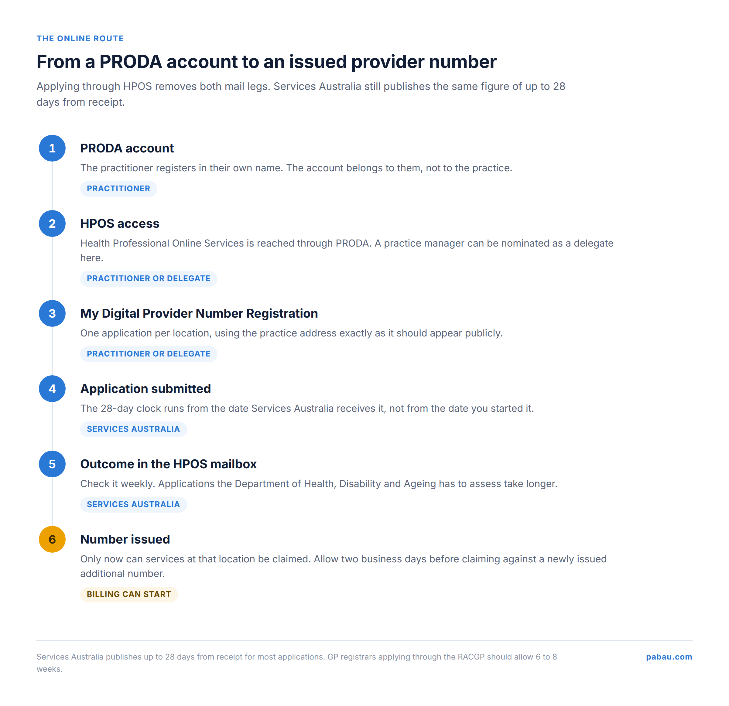 Numbered flowchart from PRODA account to HPOS access, My Digital Provider Number Registration, application submitted, outcome in the HPOS mailbox, and number issued