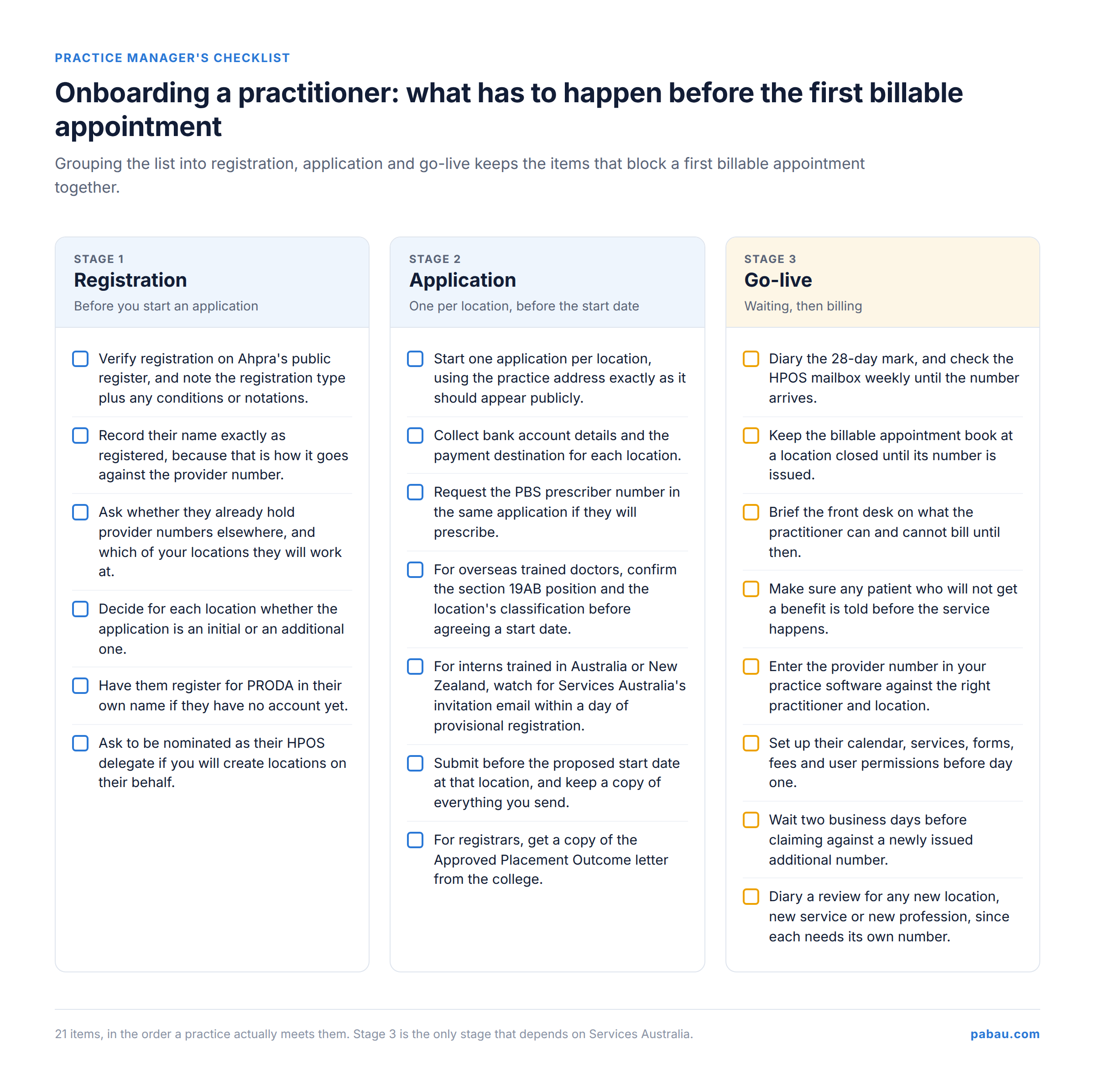 Tick-sheet of 21 practitioner onboarding tasks grouped into registration, application and go-live stages
