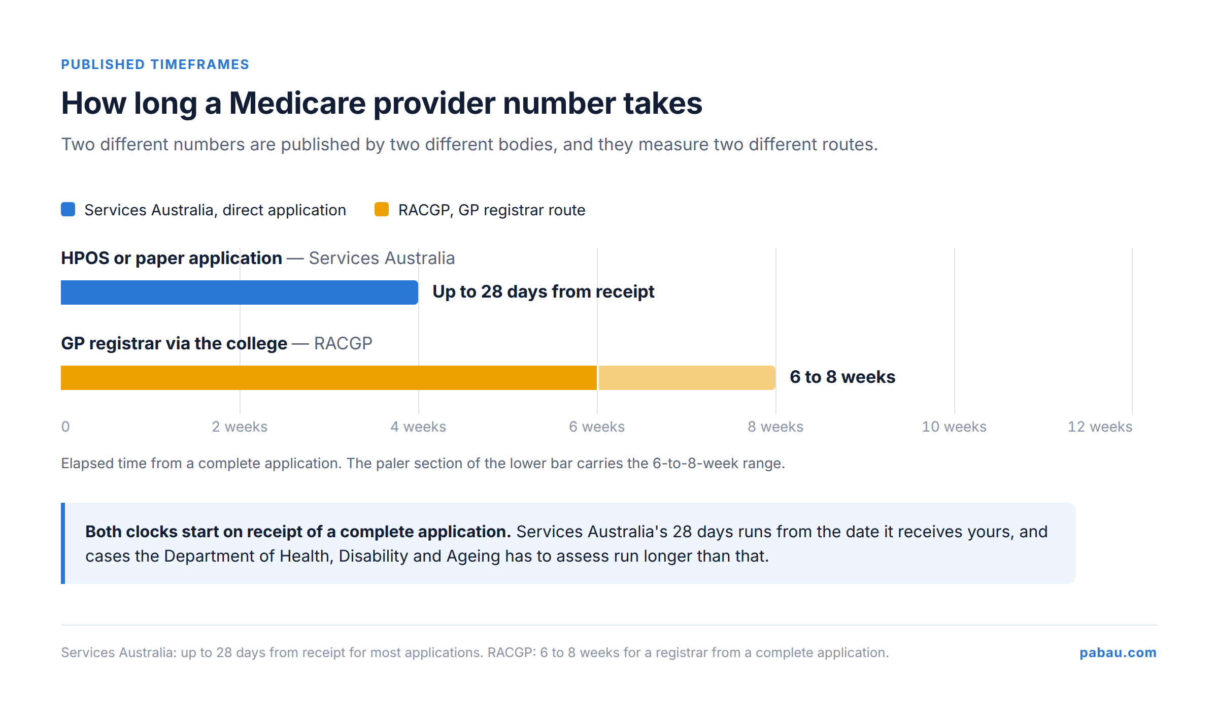 Horizontal bar chart comparing up to 28 days from receipt for an HPOS or paper application with 6 to 8 weeks for a GP registrar applying through the RACGP