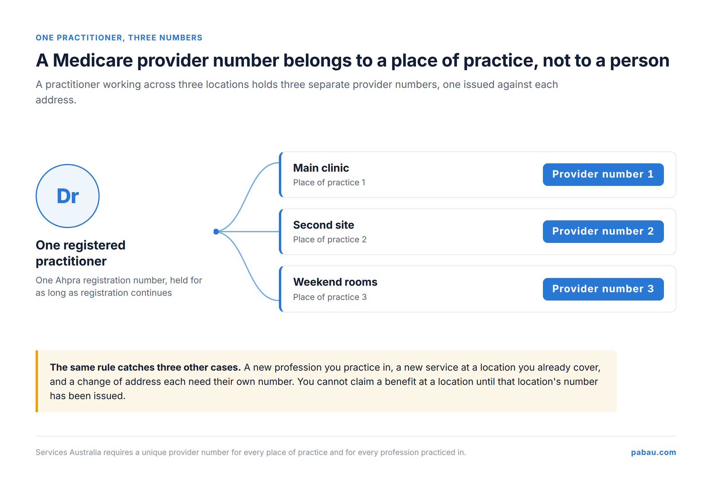 One practitioner on the left connected to three practice locations on the right, each location carrying its own distinct Medicare provider number