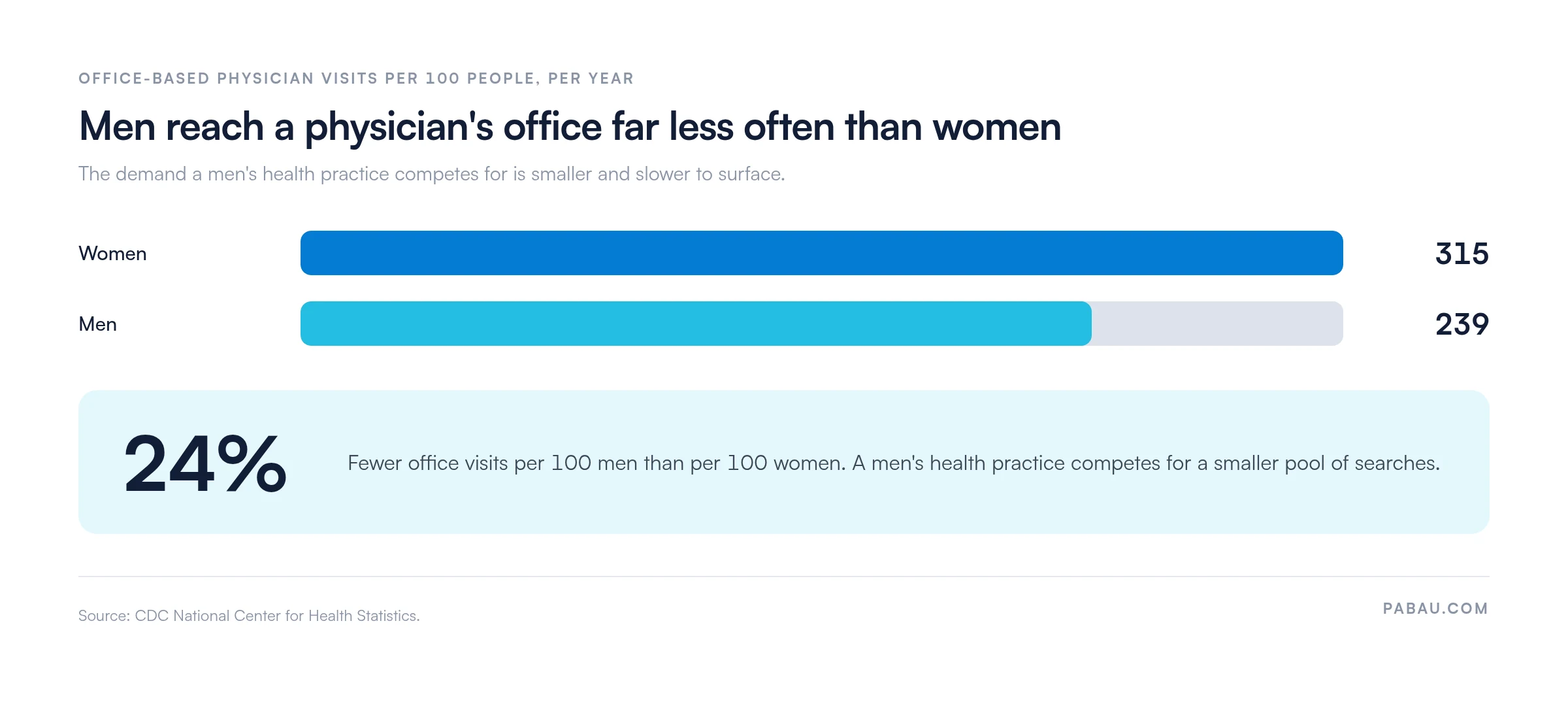 Bar chart of office-based physician visits per 100 people per year: women 315, men 239, which is 24 percent fewer visits for men