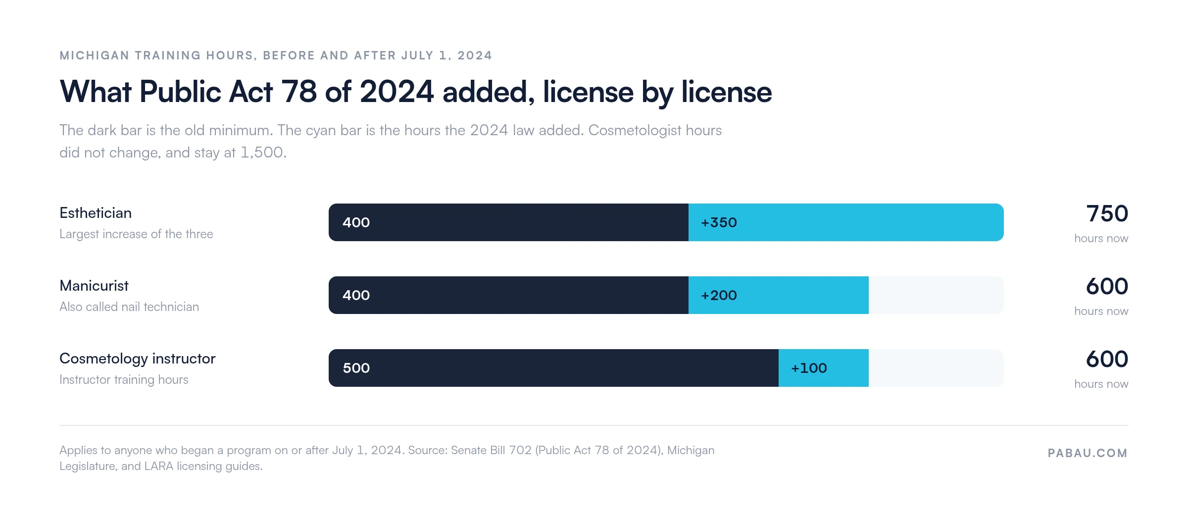 Stacked bars showing Michigan training hour increases under Public Act 78 of 2024:
