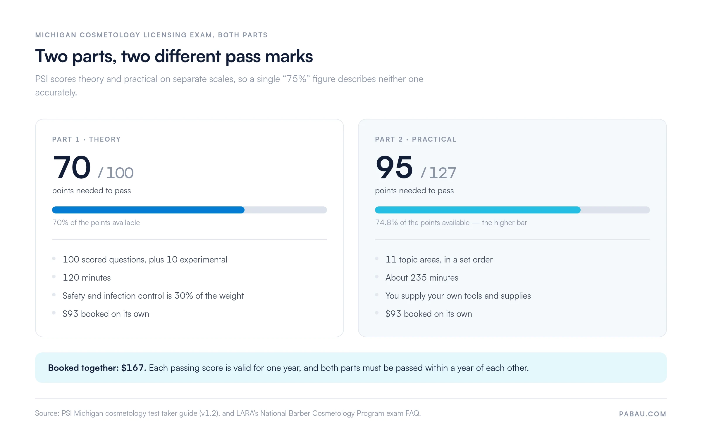 Michigan cosmetology exam pass marks