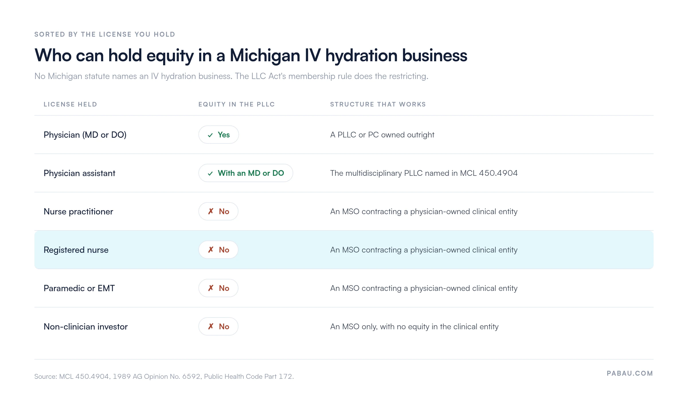 Matrix of who can hold equity in a Michigan IV hydration business by license.
