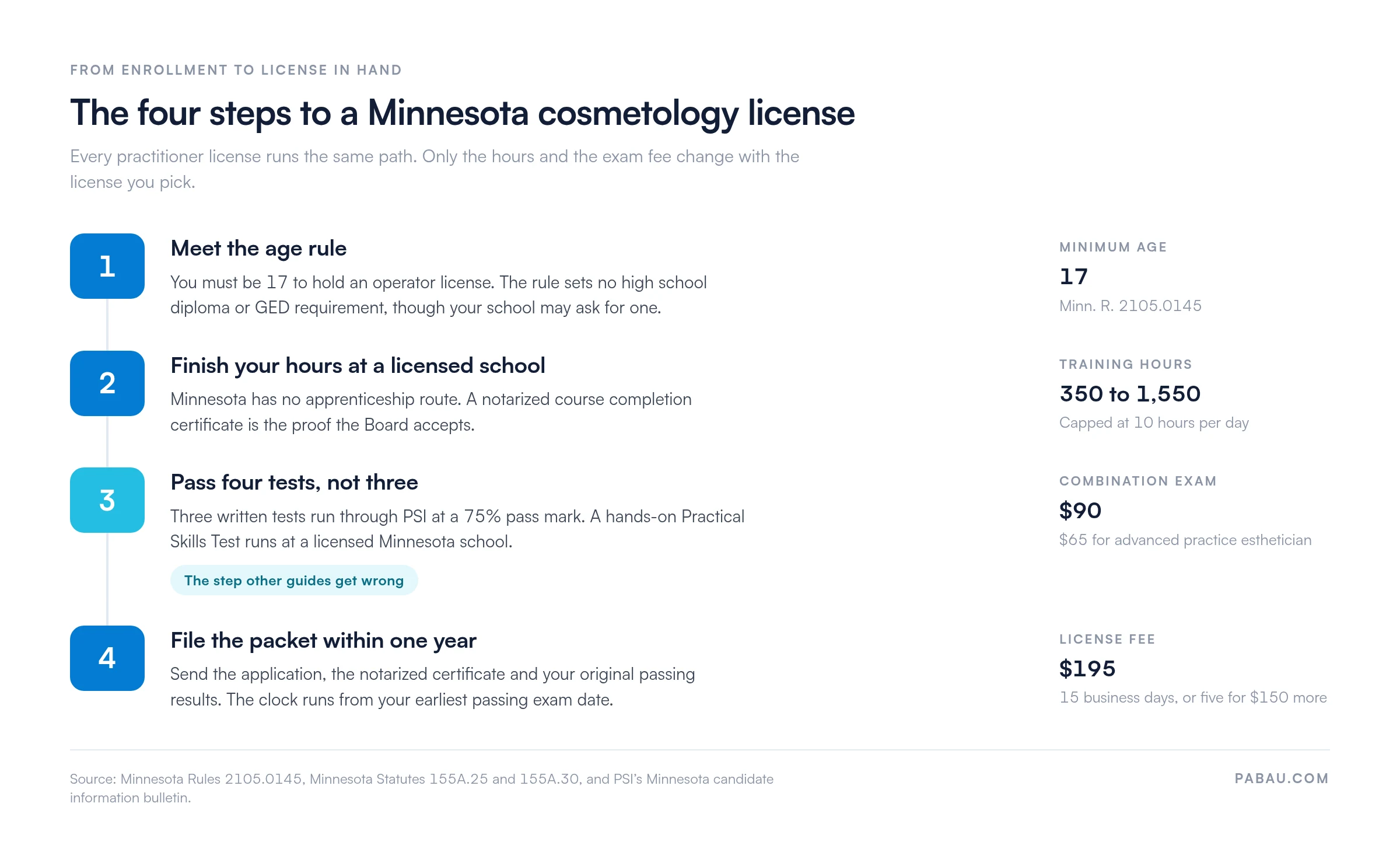 Four-step flow to a Minnesota cosmetology license