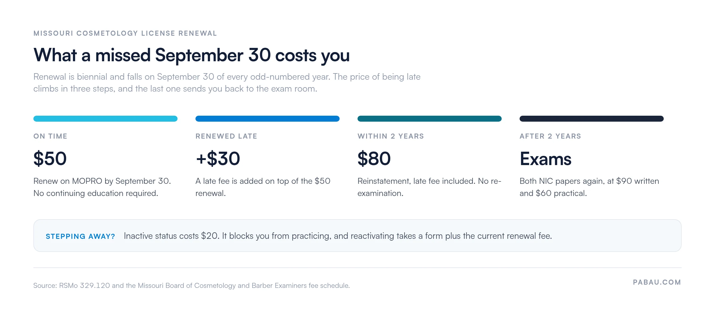 Timeline of Missouri cosmetology license renewal costs