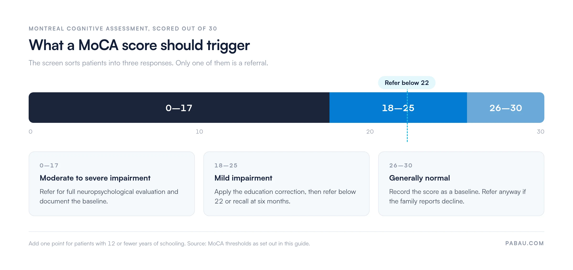 Banded scale of the 30-point MoCA: 0 to 17 moderate to severe impairment