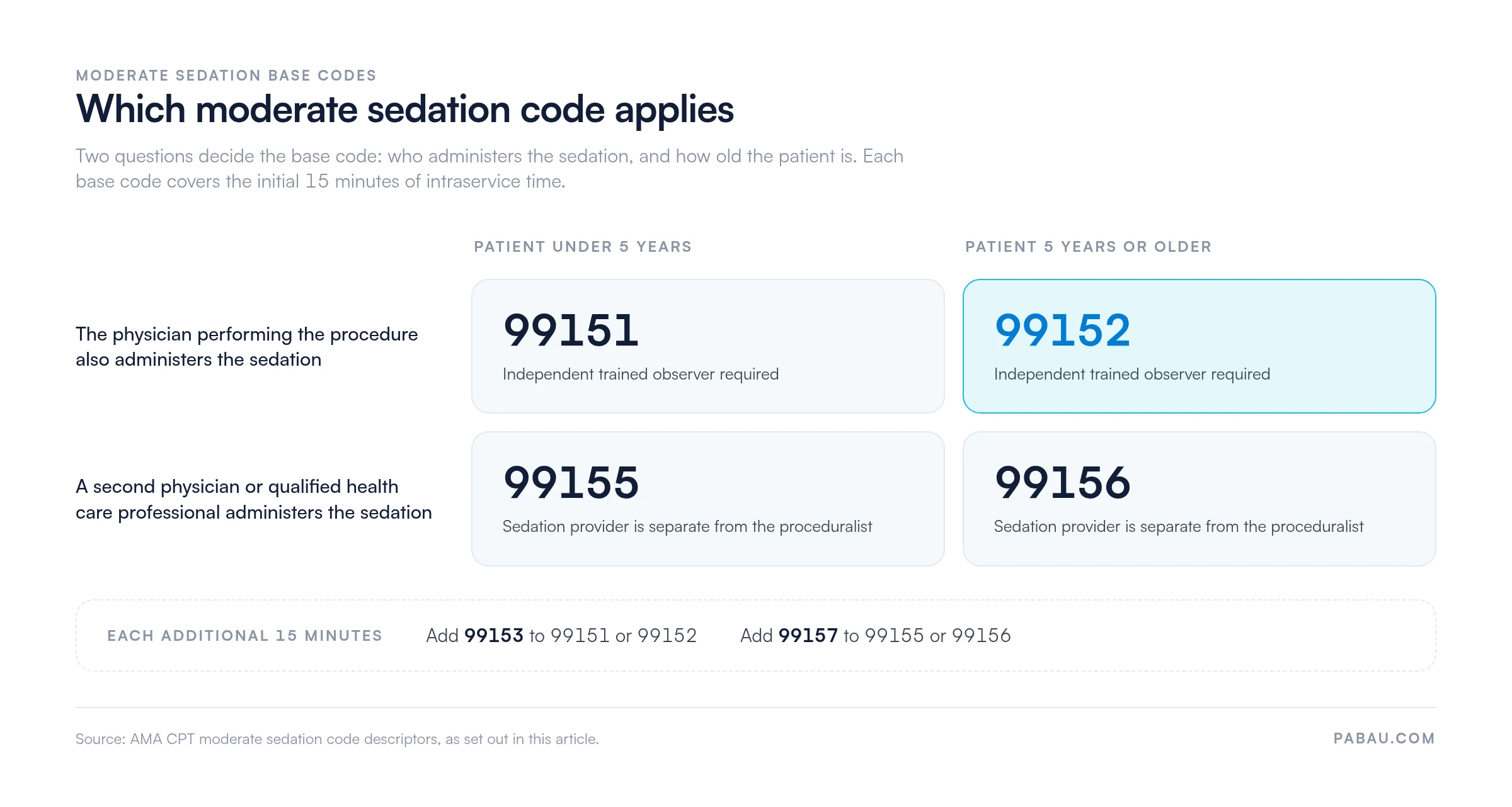 Grid showing moderate sedation base code selection.