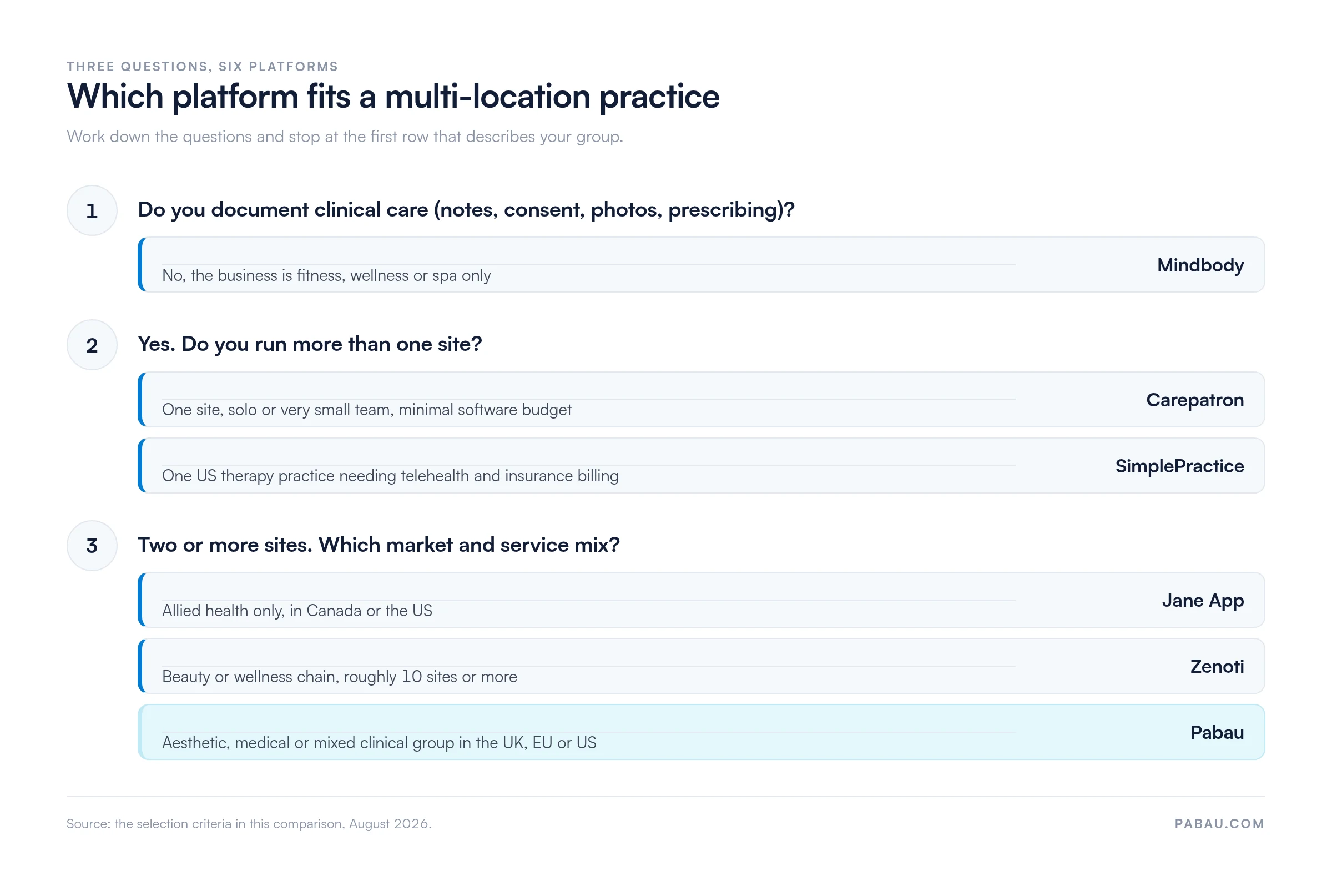 Decision diagram routing practices to a platform: no clinical documentation goes to Mindbody; a single site goes to Carepatron or SimplePractice; multi-site allied health goes to Jane App; beauty chains of 10 or more sites go to Zenoti; multi-site aesthetic, medical or mixed clinical groups go to Pabau