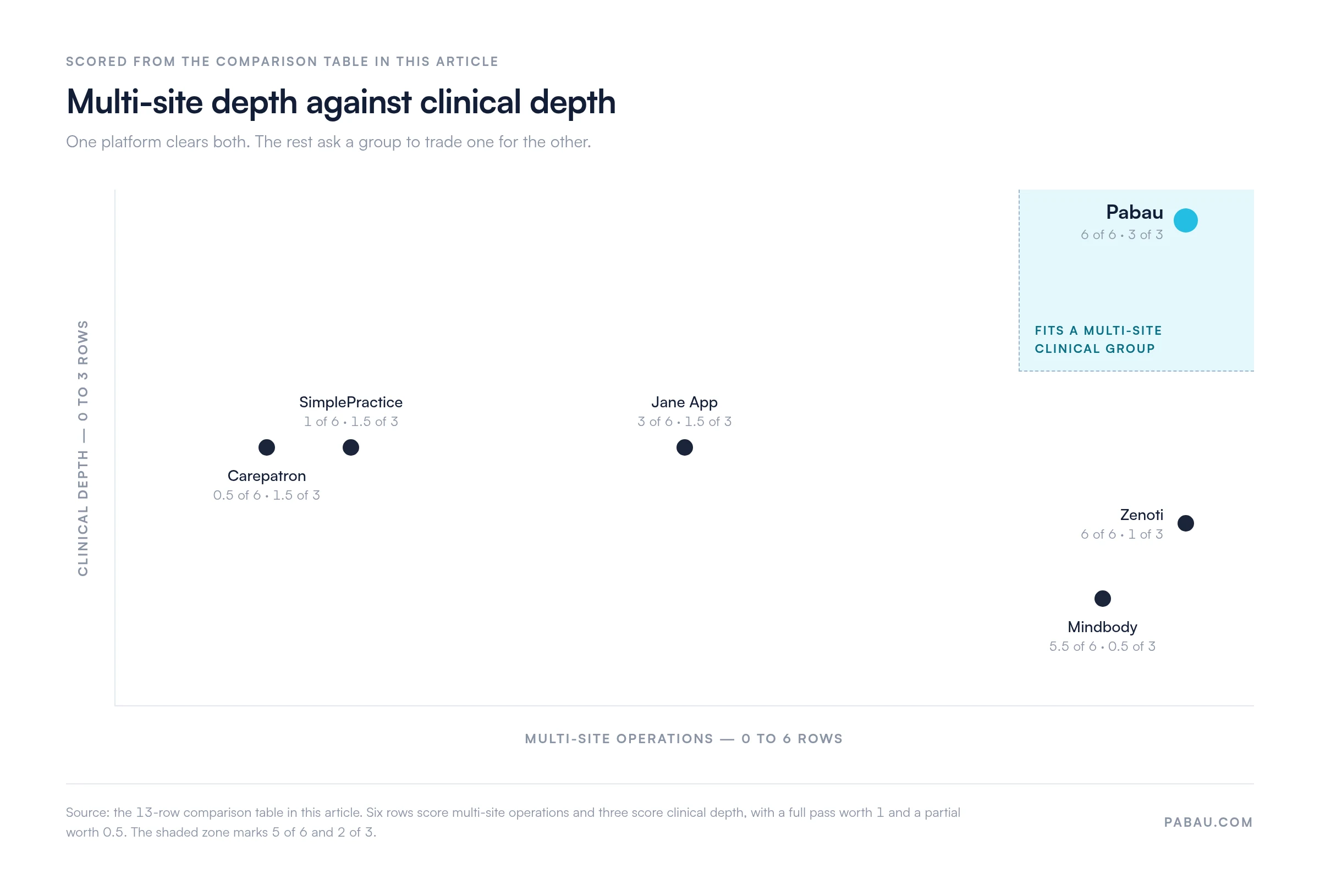 Two-axis chart scoring six platforms from this article's comparison table: Pabau 6 of 6 multi-site and 3 of 3 clinical, Zenoti 6 of 6 and 1 of 3, Mindbody 5.5 of 6 and 0.5 of 3, Jane App 3 of 6 and 1.5 of 3, SimplePractice 1 of 6 and 1.5 of 3, Carepatron 0.5 of 6 and 1.5 of 3