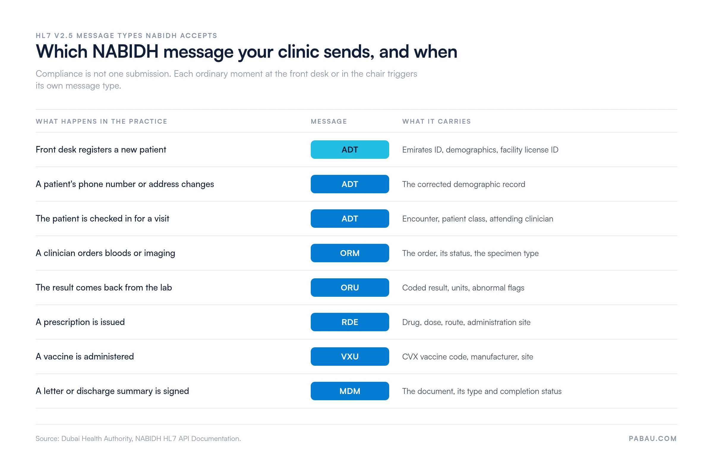 Grid mapping clinic events to NABIDH HL7 v2.5 message types: patient registration, demographic change and check-in send ADT; orders send ORM; lab results send ORU; prescriptions send RDE; vaccines send VXU; documents send MDM