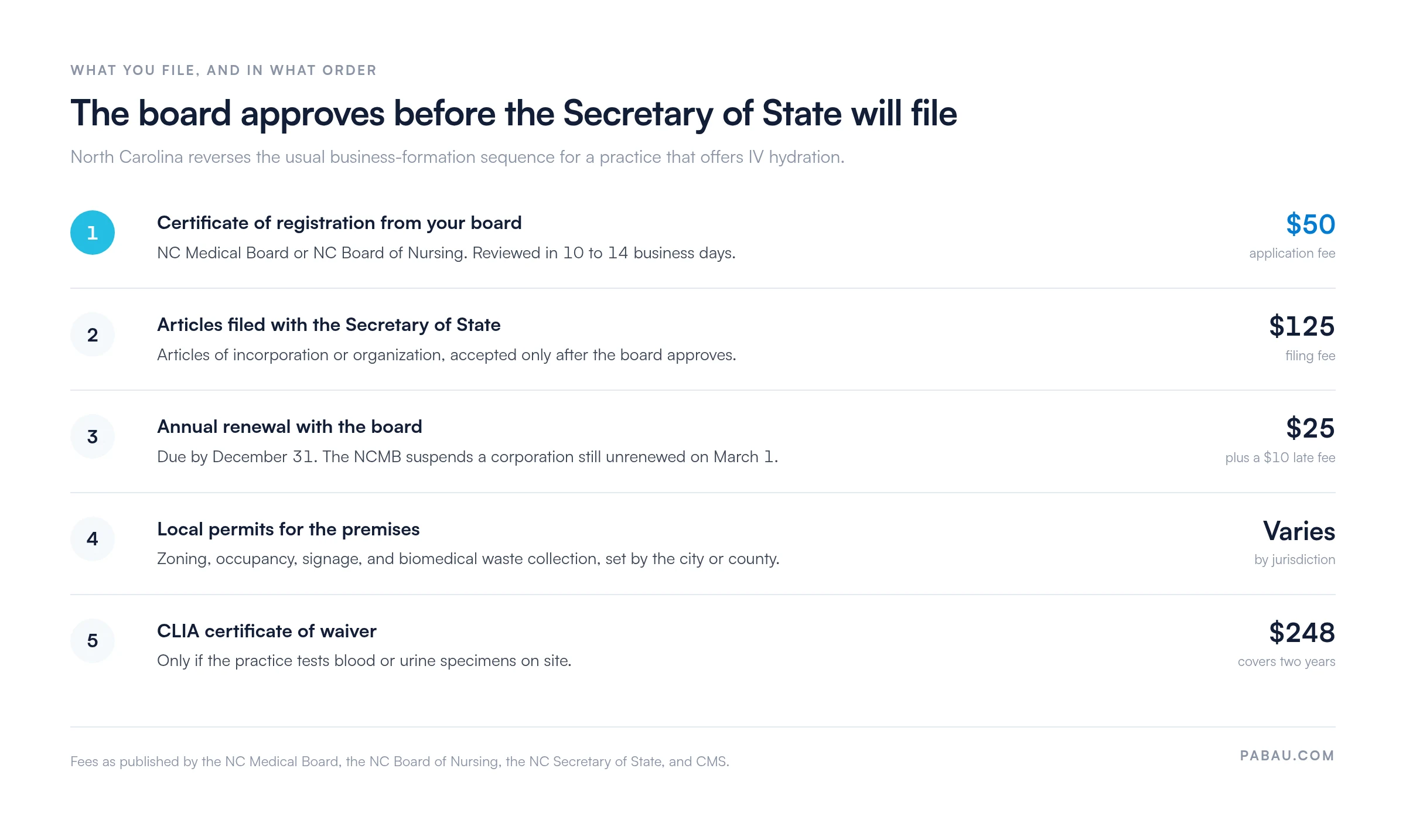 Five-step filing sequence for a North Carolina IV hydration practice